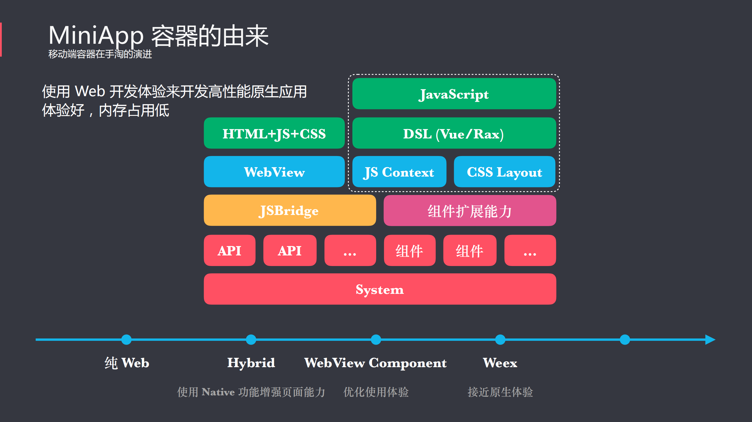 淘宝MiniApp+容器架构探索之路_ITIL之家(www.itilzj.com)_.PDF 第7页