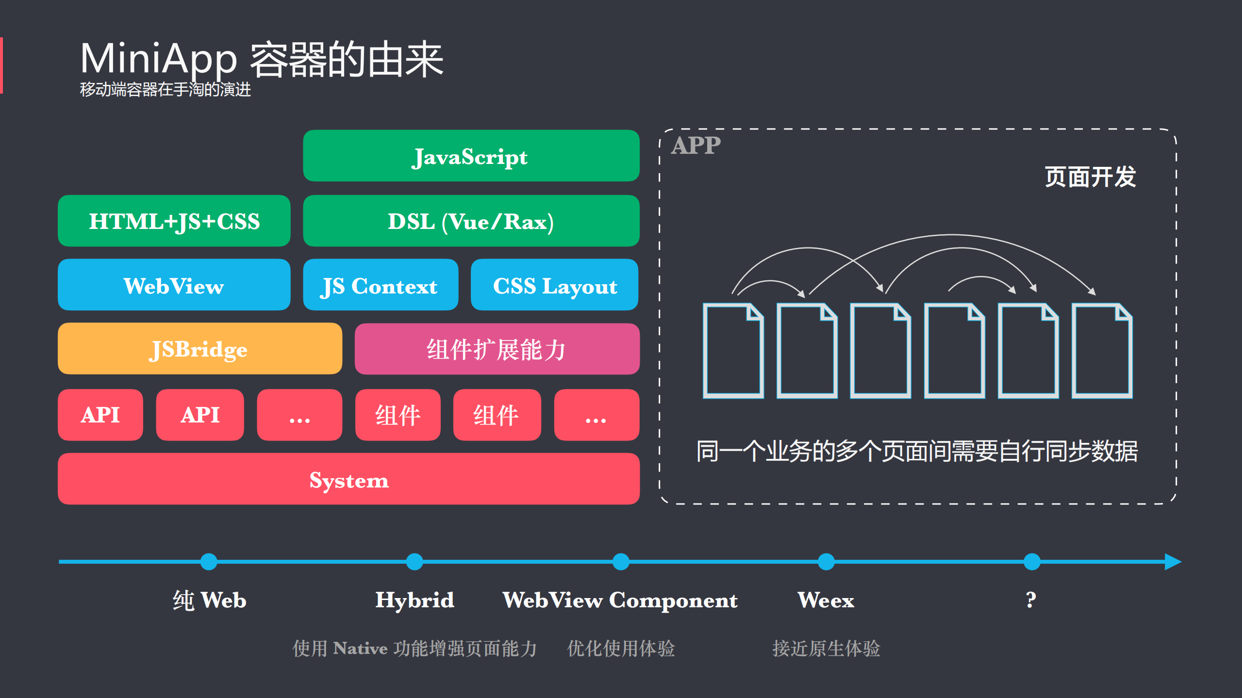淘宝MiniApp+容器架构探索之路_ITIL之家(www.itilzj.com)_.PDF 第8页