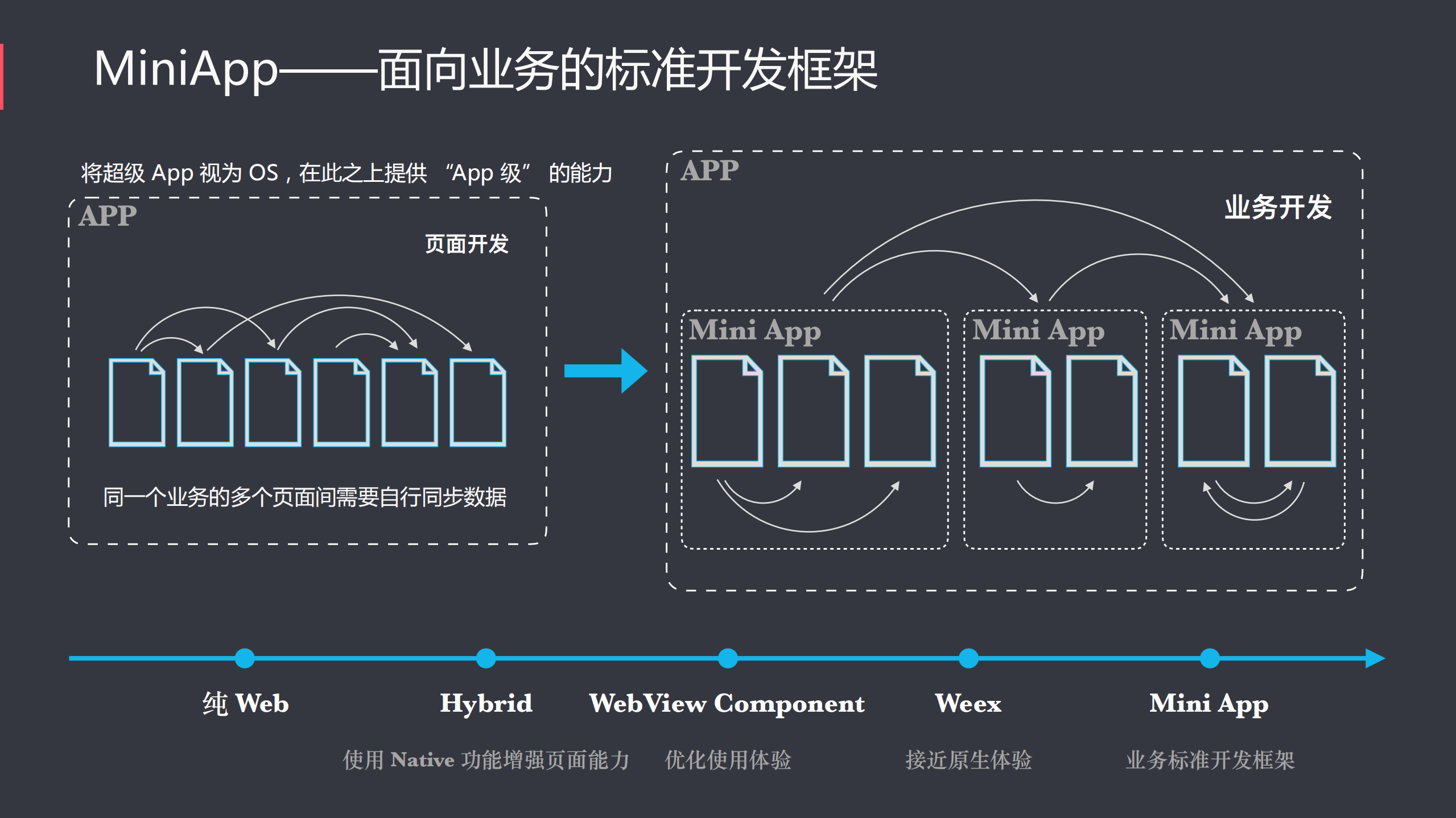 淘宝MiniApp+容器架构探索之路_ITIL之家(www.itilzj.com)_.PDF 第9页