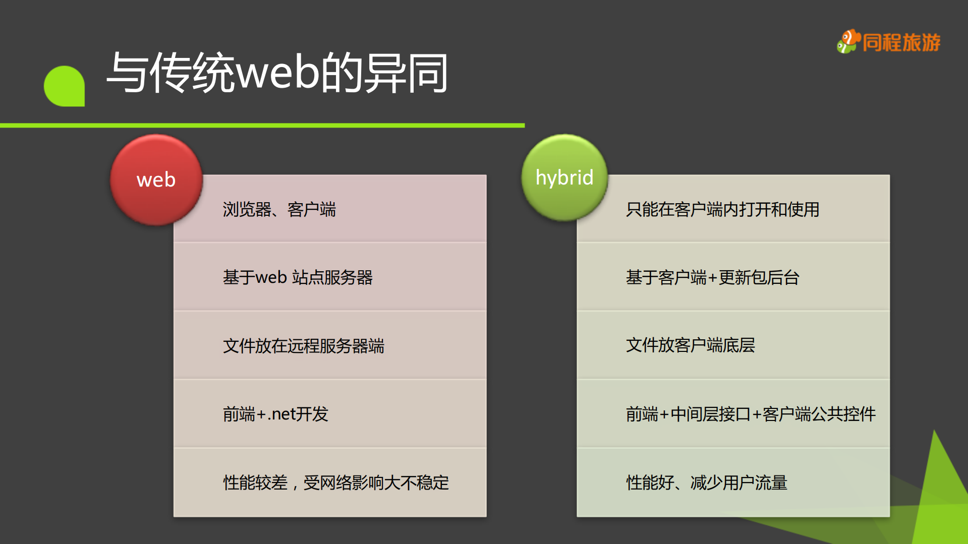 同程APP混合开发实践_ITIL之家(www.itilzj.com)_.PDF 第7页