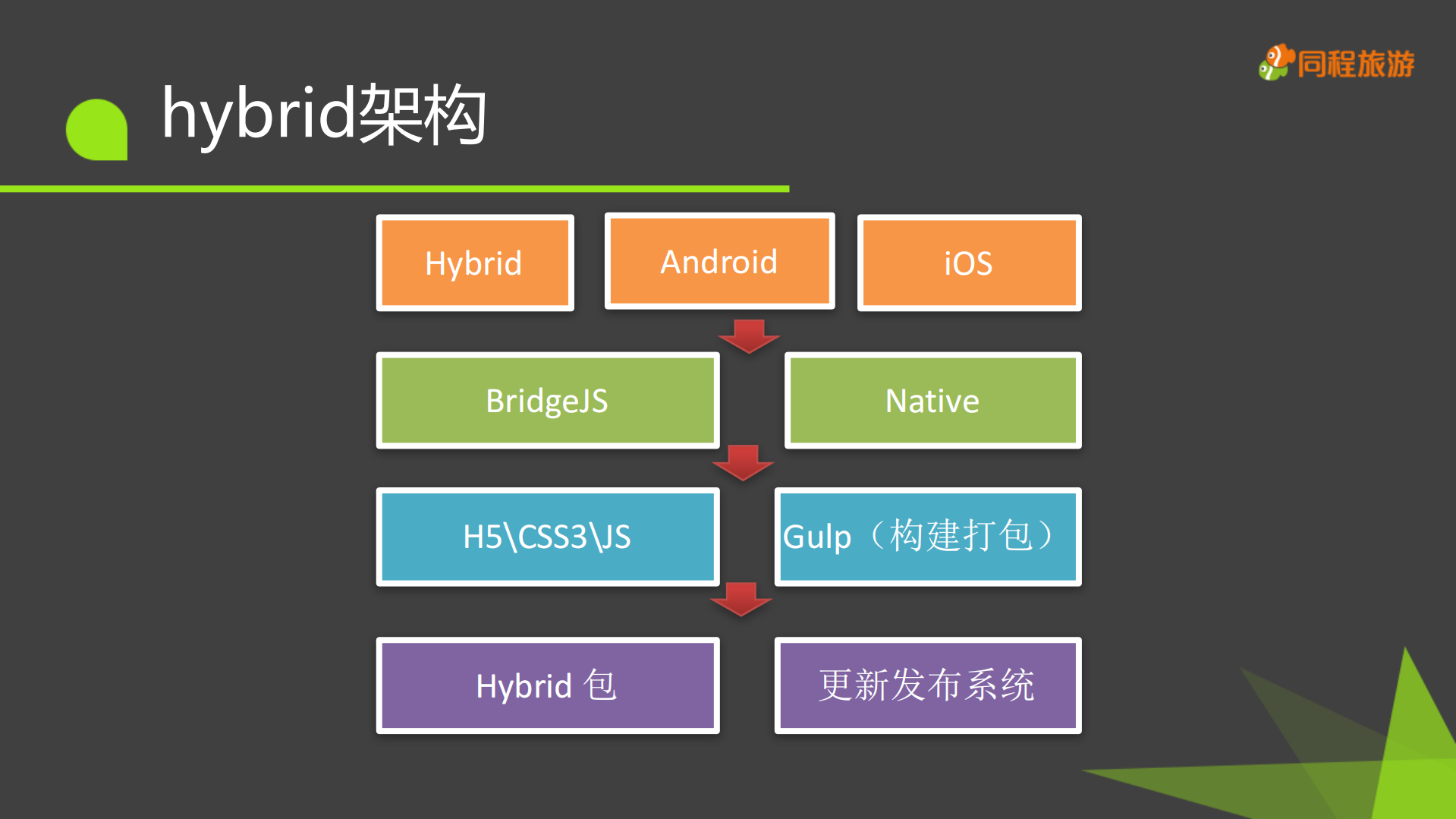 同程APP混合开发实践_ITIL之家(www.itilzj.com)_.PDF 第8页