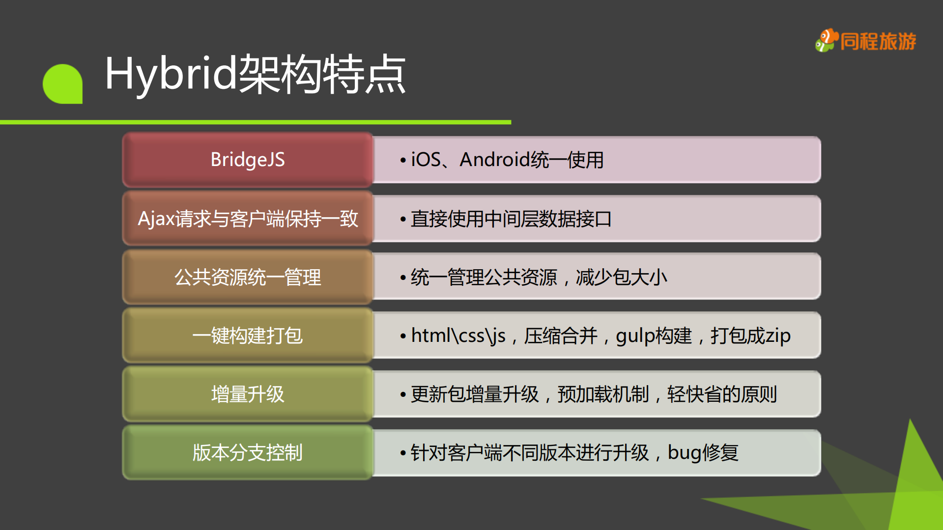 同程APP混合开发实践_ITIL之家(www.itilzj.com)_.PDF 第9页