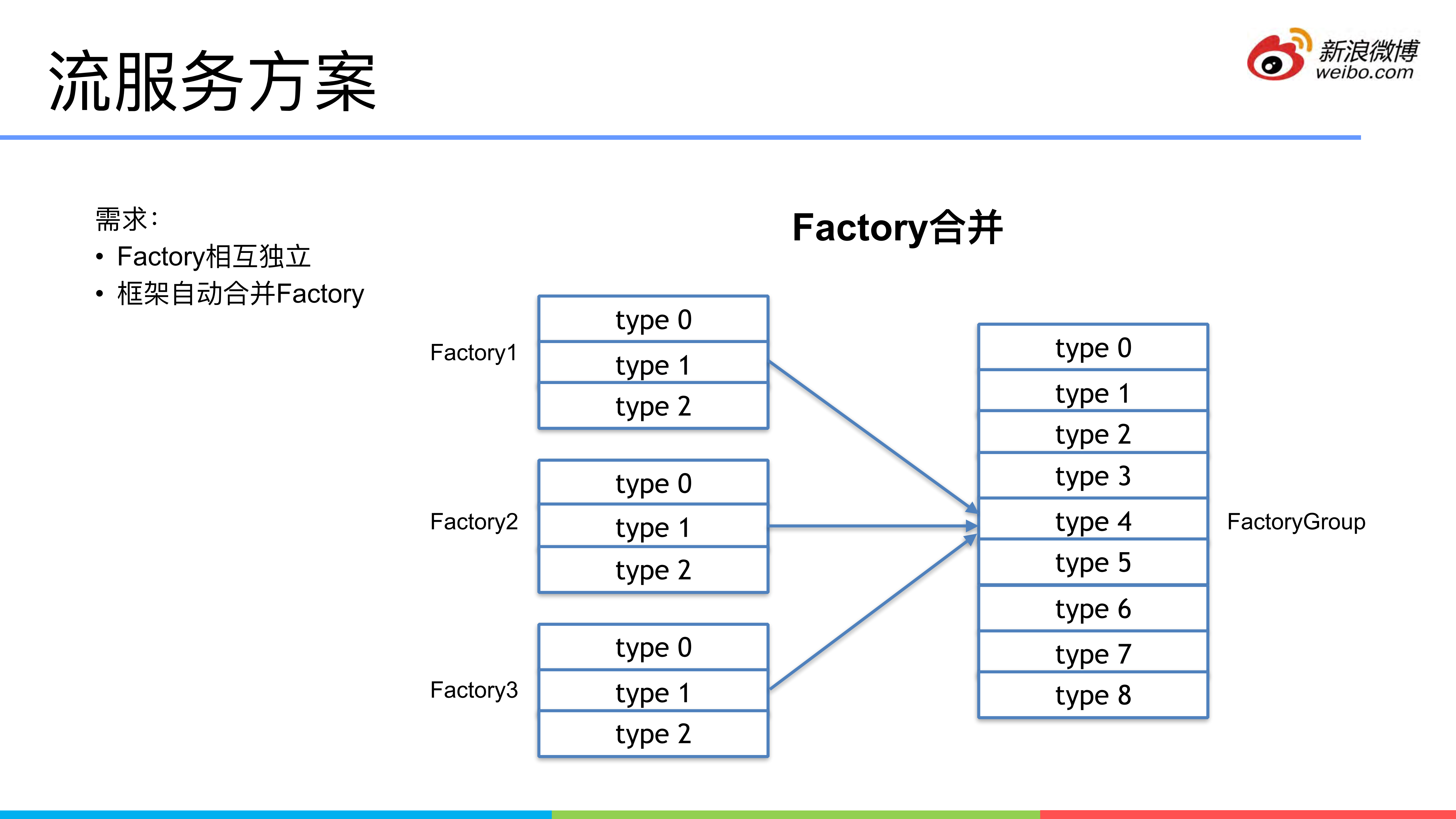微博信息流性能优化历程_ITIL之家(www.itilzj.com)_.PDF 第6页