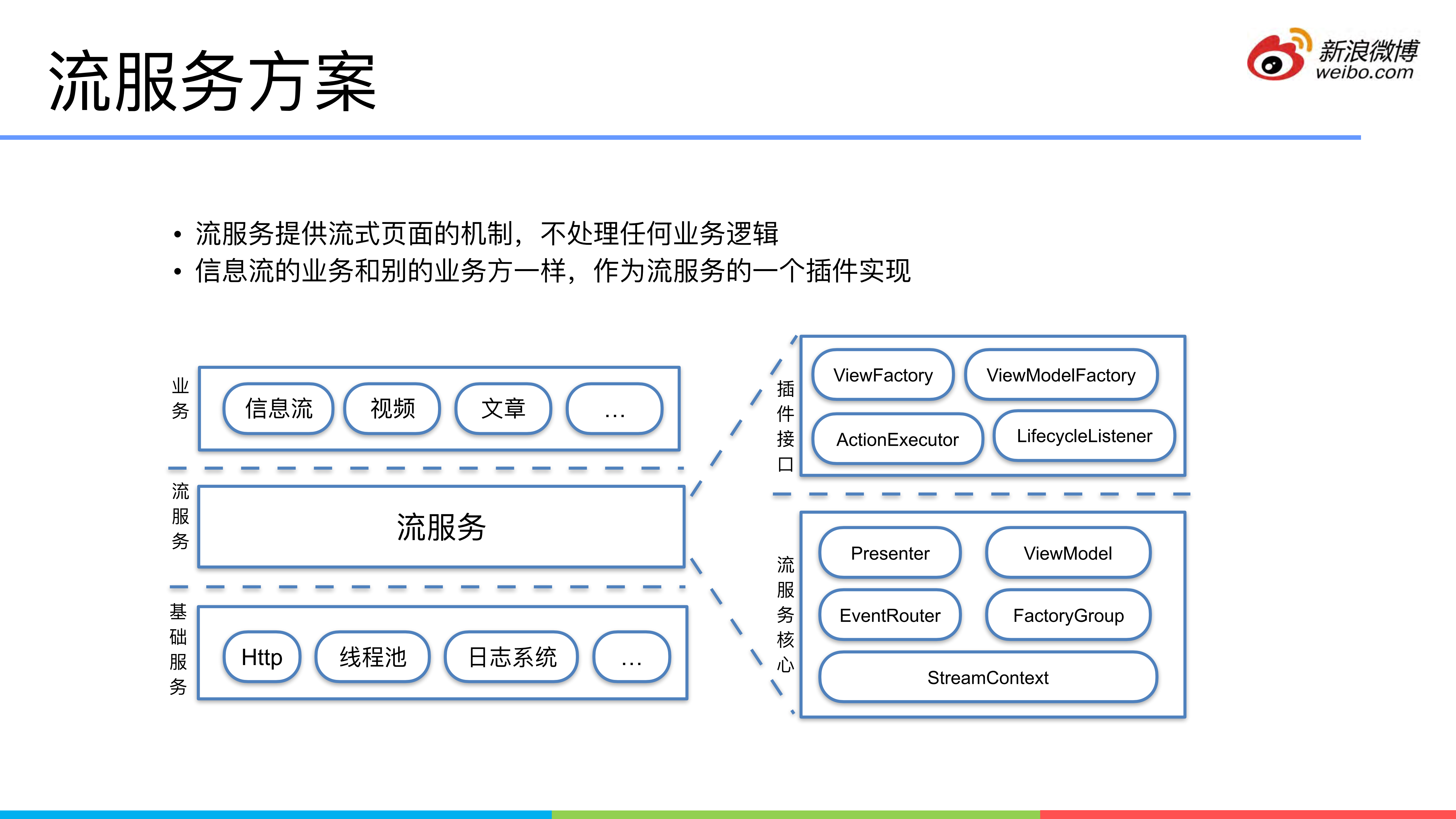 微博信息流性能优化历程_ITIL之家(www.itilzj.com)_.PDF 第7页