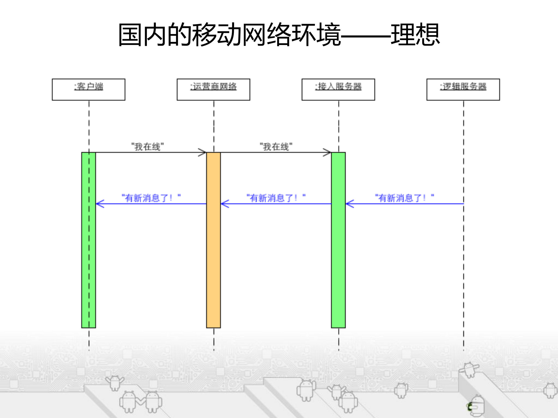 微信ANDROID客户端架构演进及其对开发流程的影响+_ITIL之家(www.itilzj.com)_.PDF 第8页