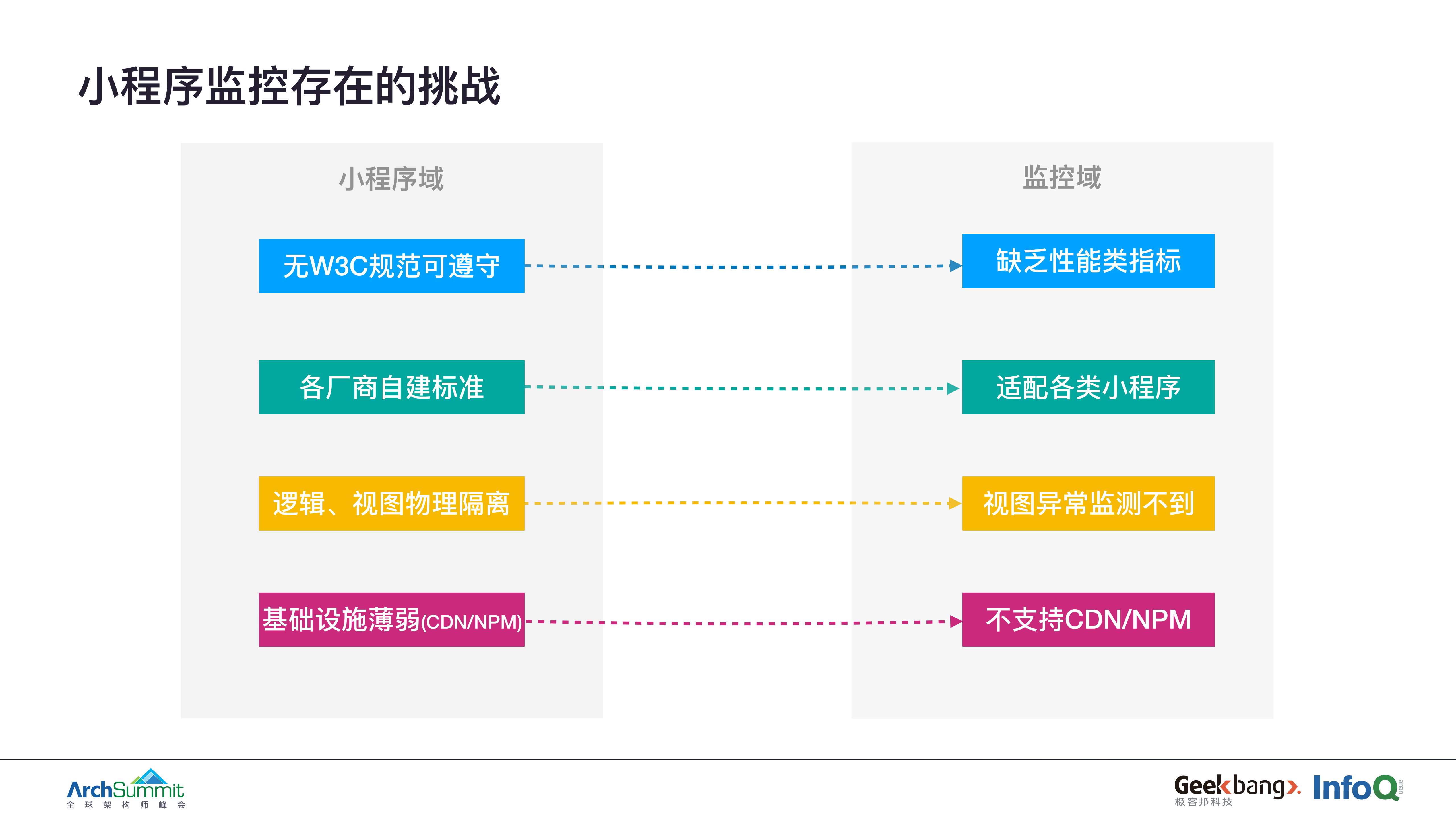 小程序端到端全链路监控_ITIL之家(www.itilzj.com)_.PDF 第8页
