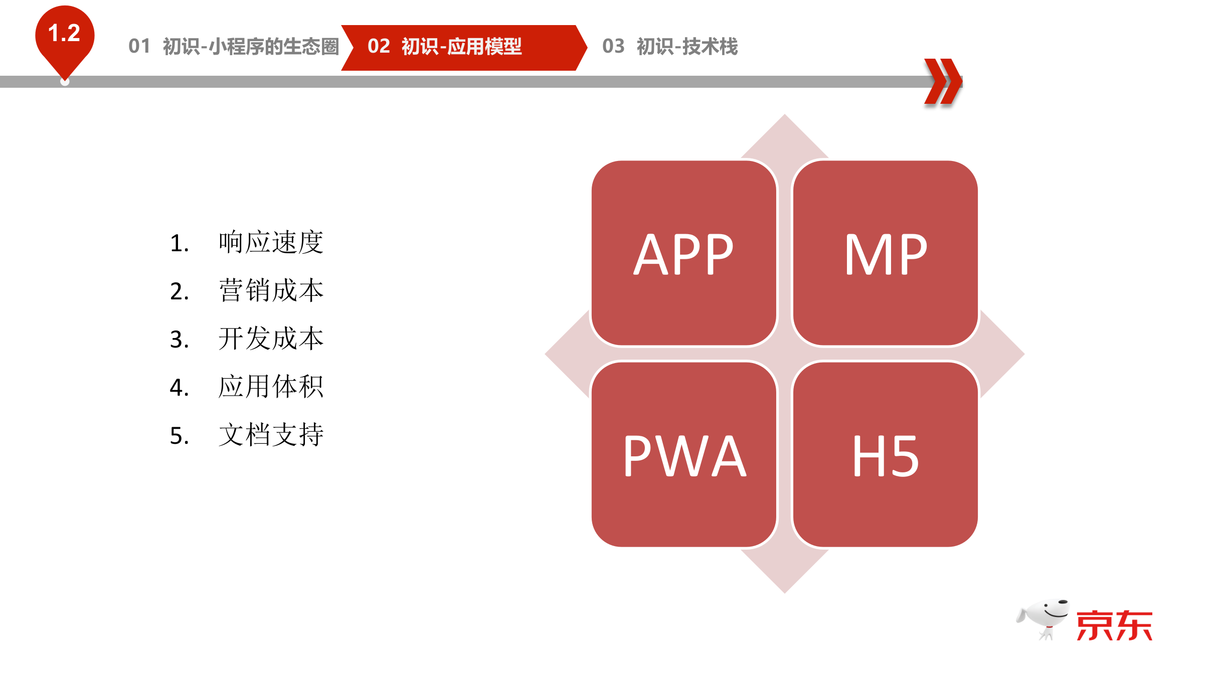 小程序基础框架和实战应用_ITIL之家(www.itilzj.com)_.PPTX 第5页