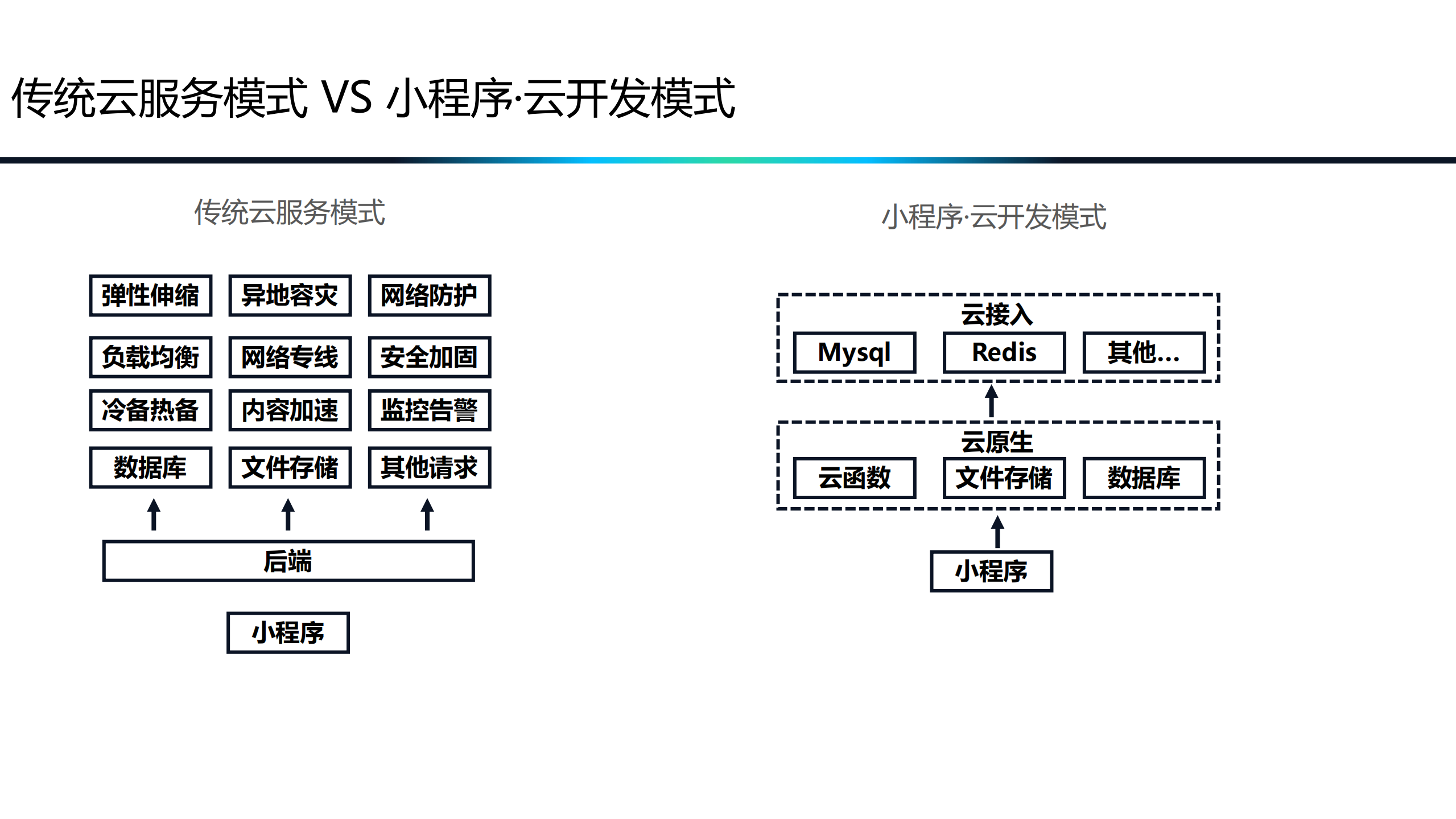 小程序云开发让开发小程序更简单_ITIL之家(www.itilzj.com)_.PDF 第5页