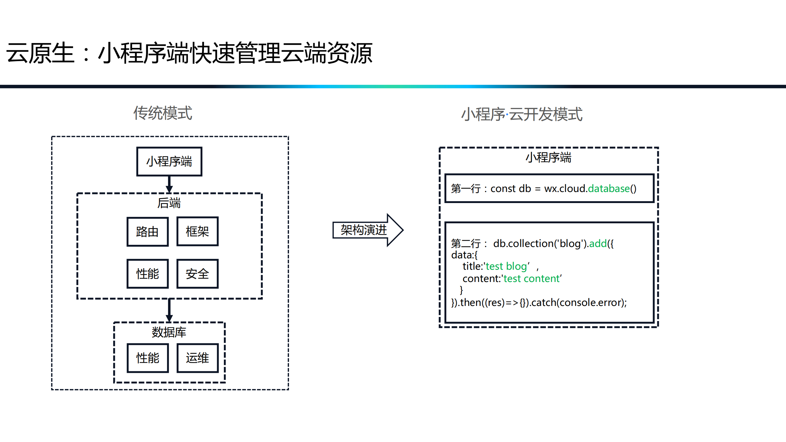 小程序云开发让开发小程序更简单_ITIL之家(www.itilzj.com)_.PDF 第9页