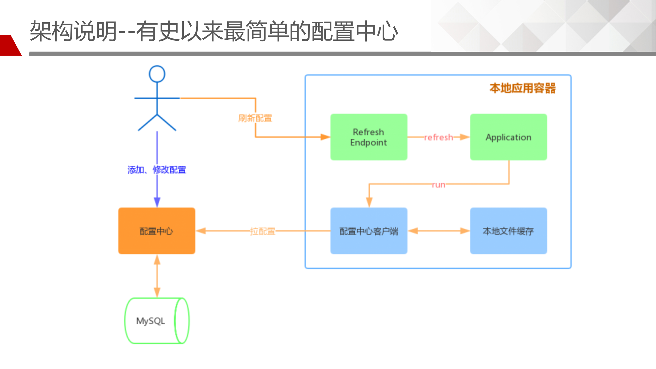ConfigKeeper配置中心设计思想_ITIL之家(www.itilzj.com)_.PPTX 第7页