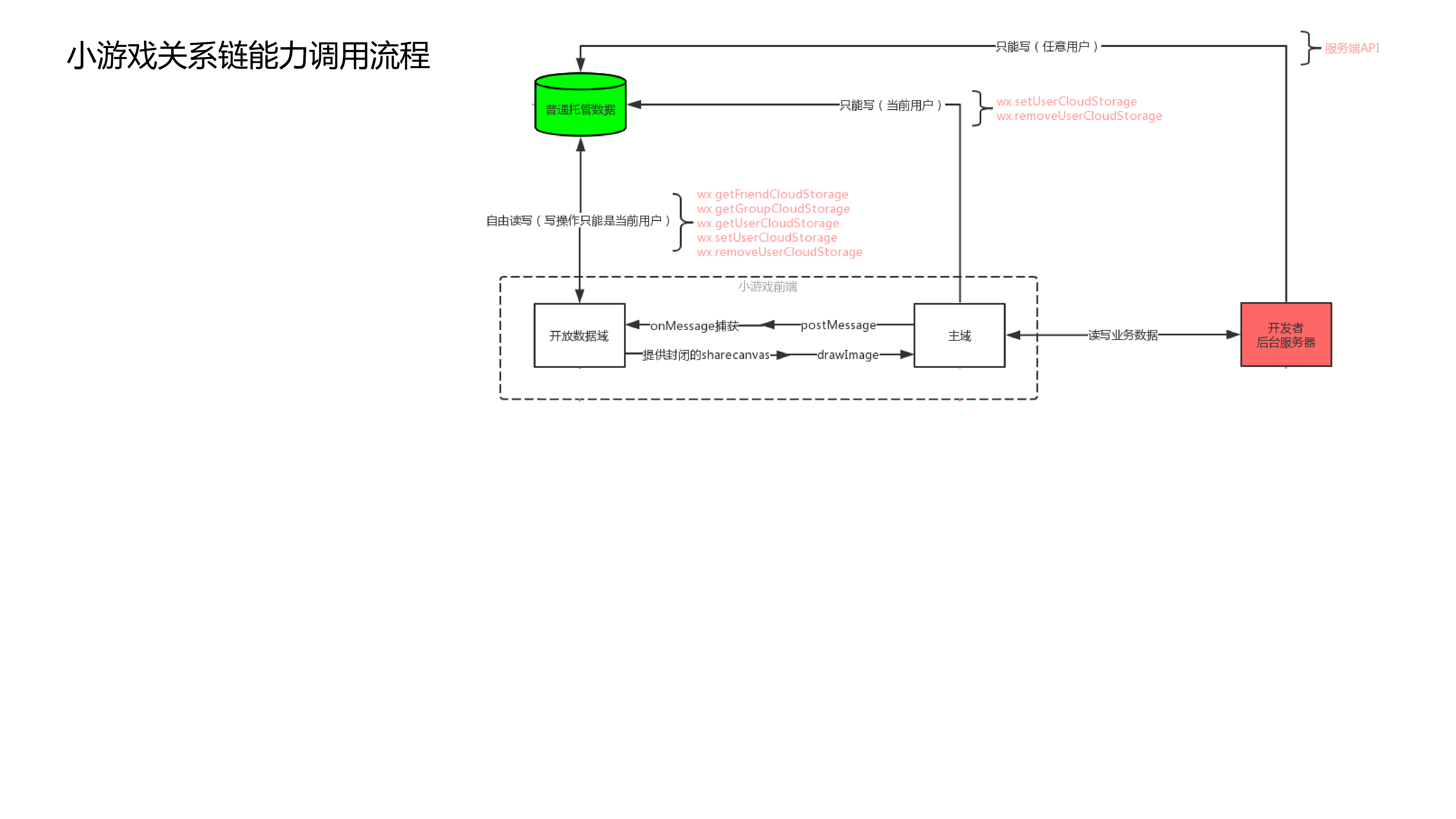 小游戏开发之路_ITIL之家(www.itilzj.com)_.PDF 第10页