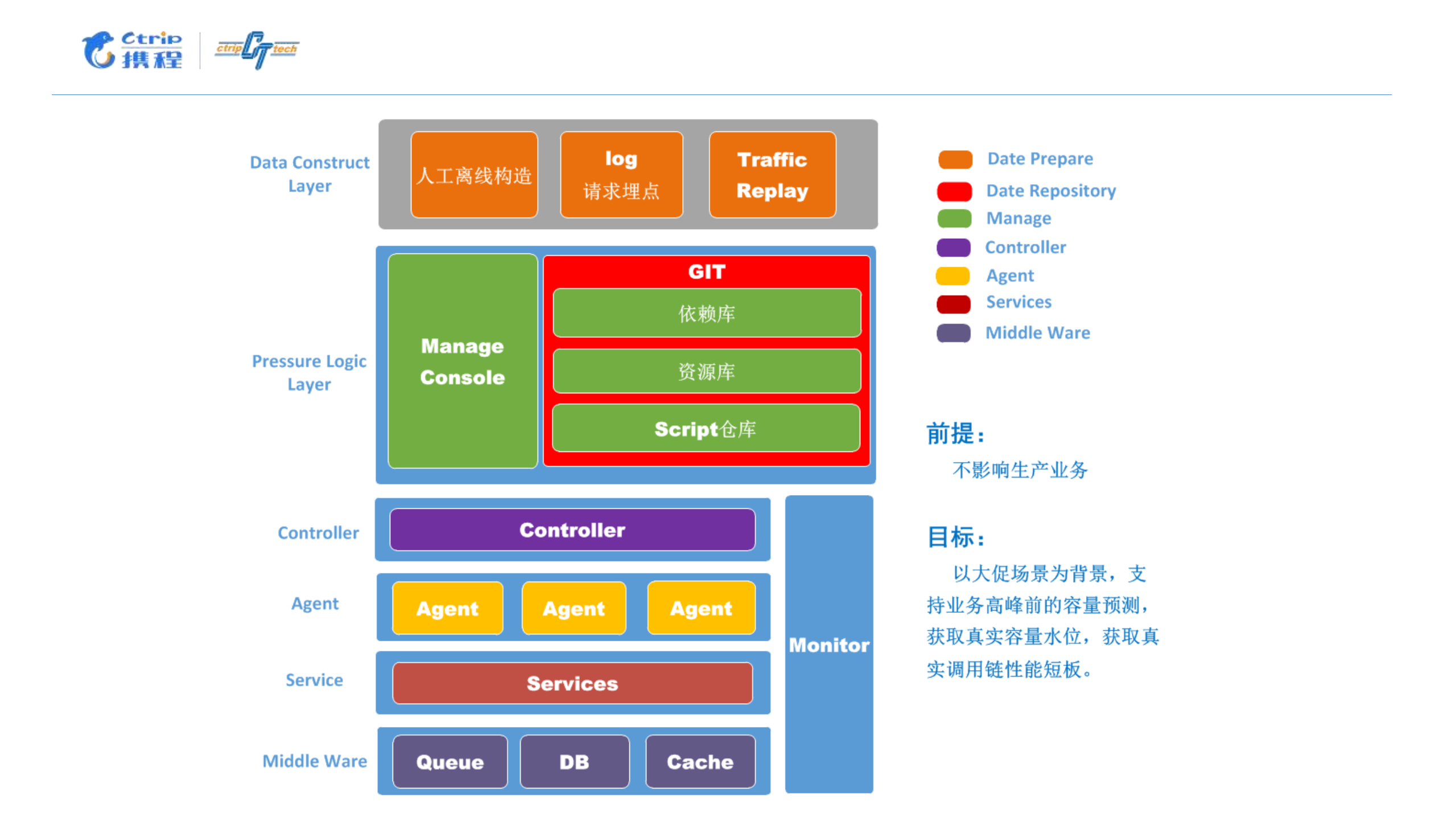 携程全链路测试实践_ITIL之家(www.itilzj.com)_.PDF 第10页