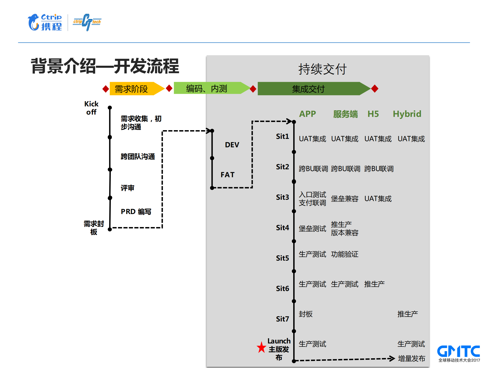 携程无线持续交付平台_ITIL之家(www.itilzj.com)_.PDF 第5页