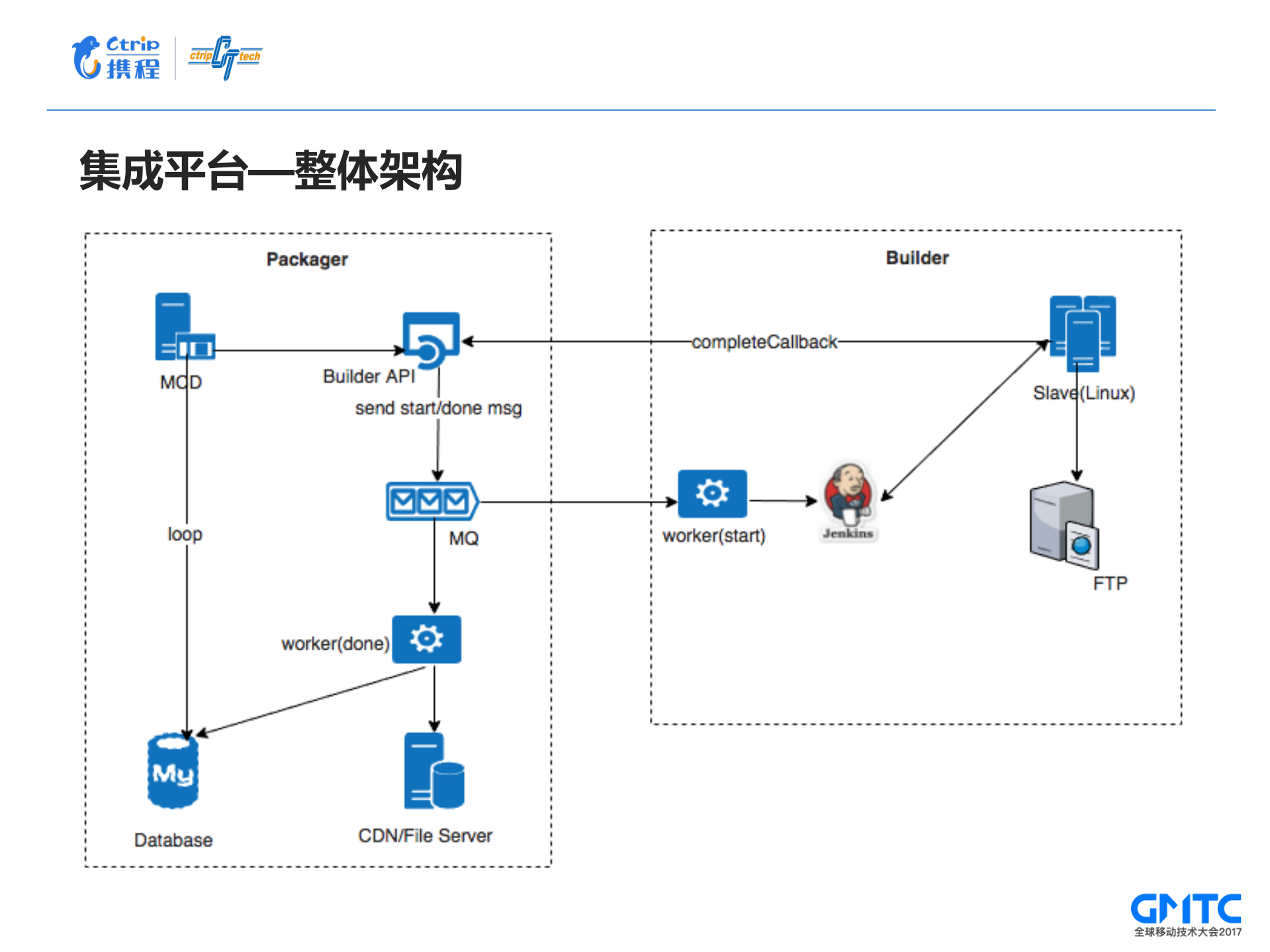 携程无线持续交付平台_ITIL之家(www.itilzj.com)_.PDF 第10页