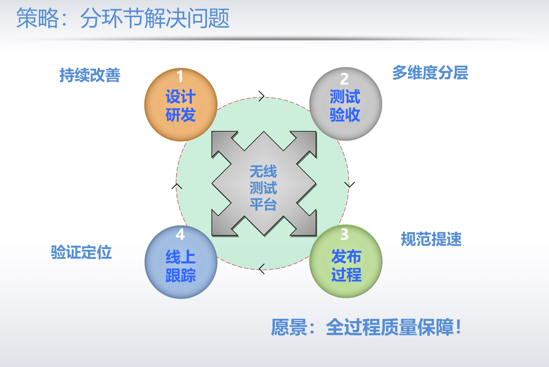 一淘无线测试实践_ITIL之家(www.itilzj.com)_.PPTX 第7页