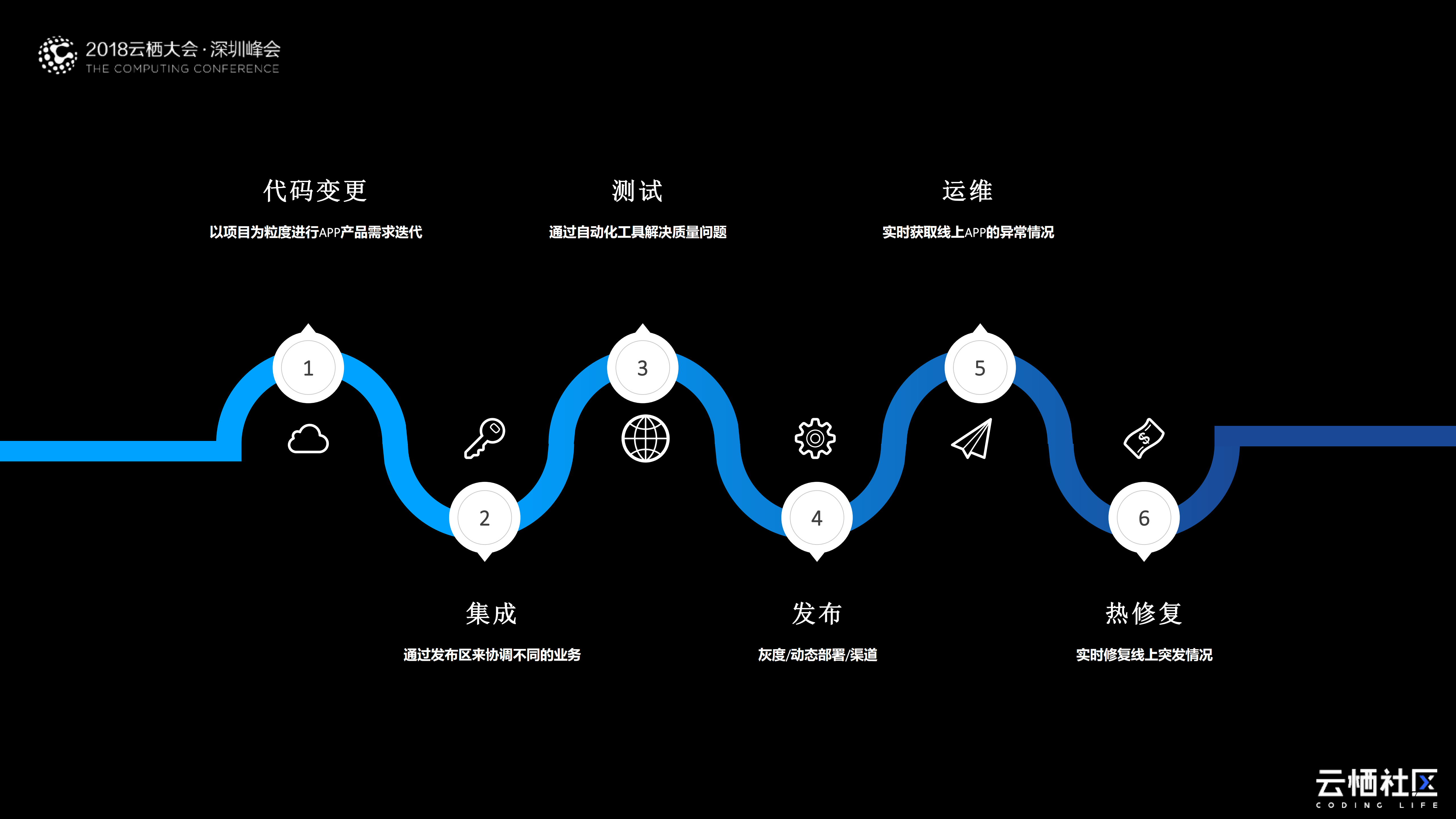 移动App持续交付之路_ITIL之家(www.itilzj.com)_.PDF 第7页