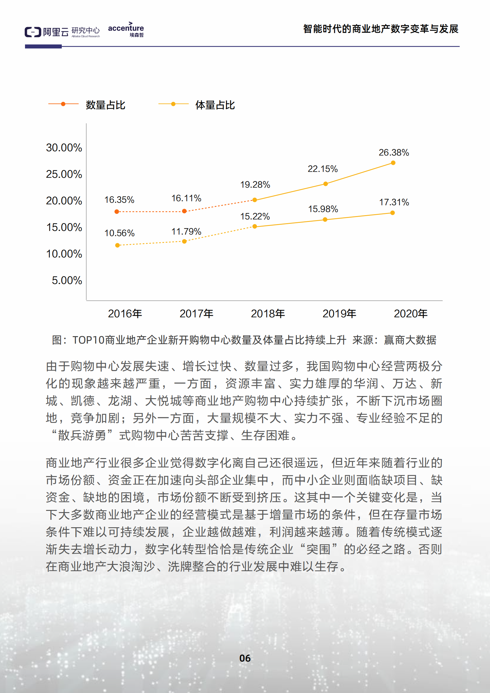 智能时代的商业地产数字变革与发展_ITIL之家(www.itilzj.com)_.PDF 第8页