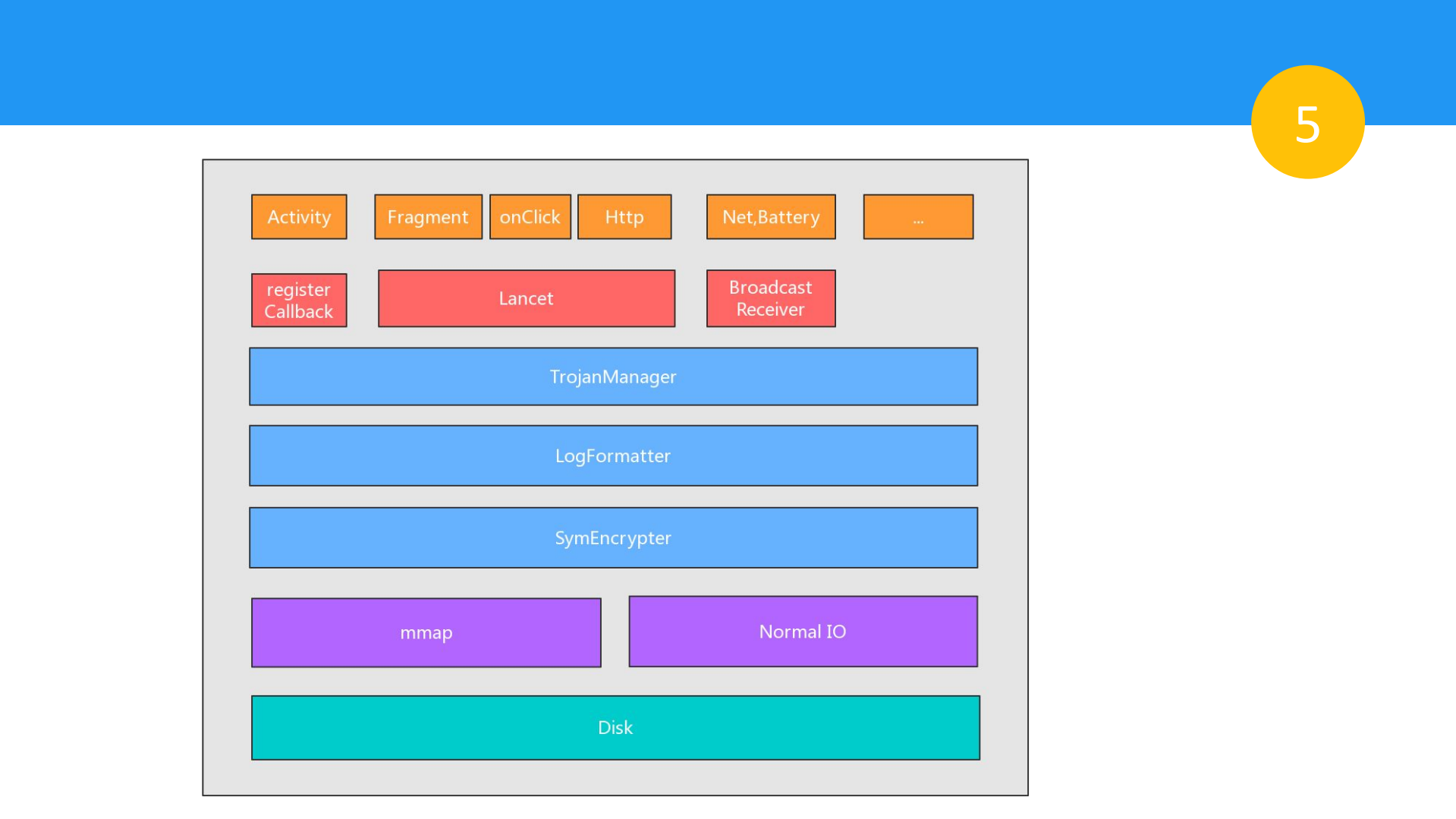移动端日志系统的构建与优化_ITIL之家(www.itilzj.com)_.PDF 第6页