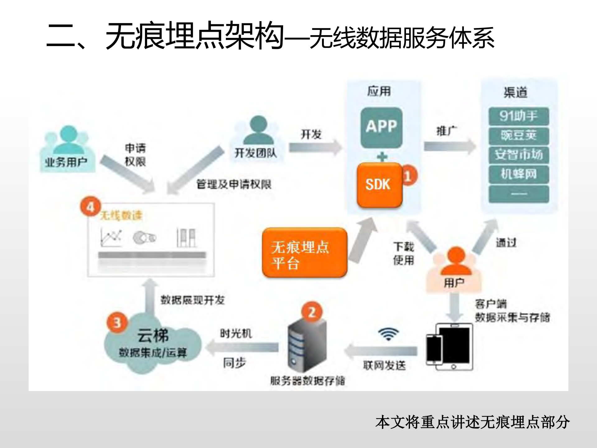 移动端无痕埋点的架构与实践_ITIL之家(www.itilzj.com)_.PDF 第9页