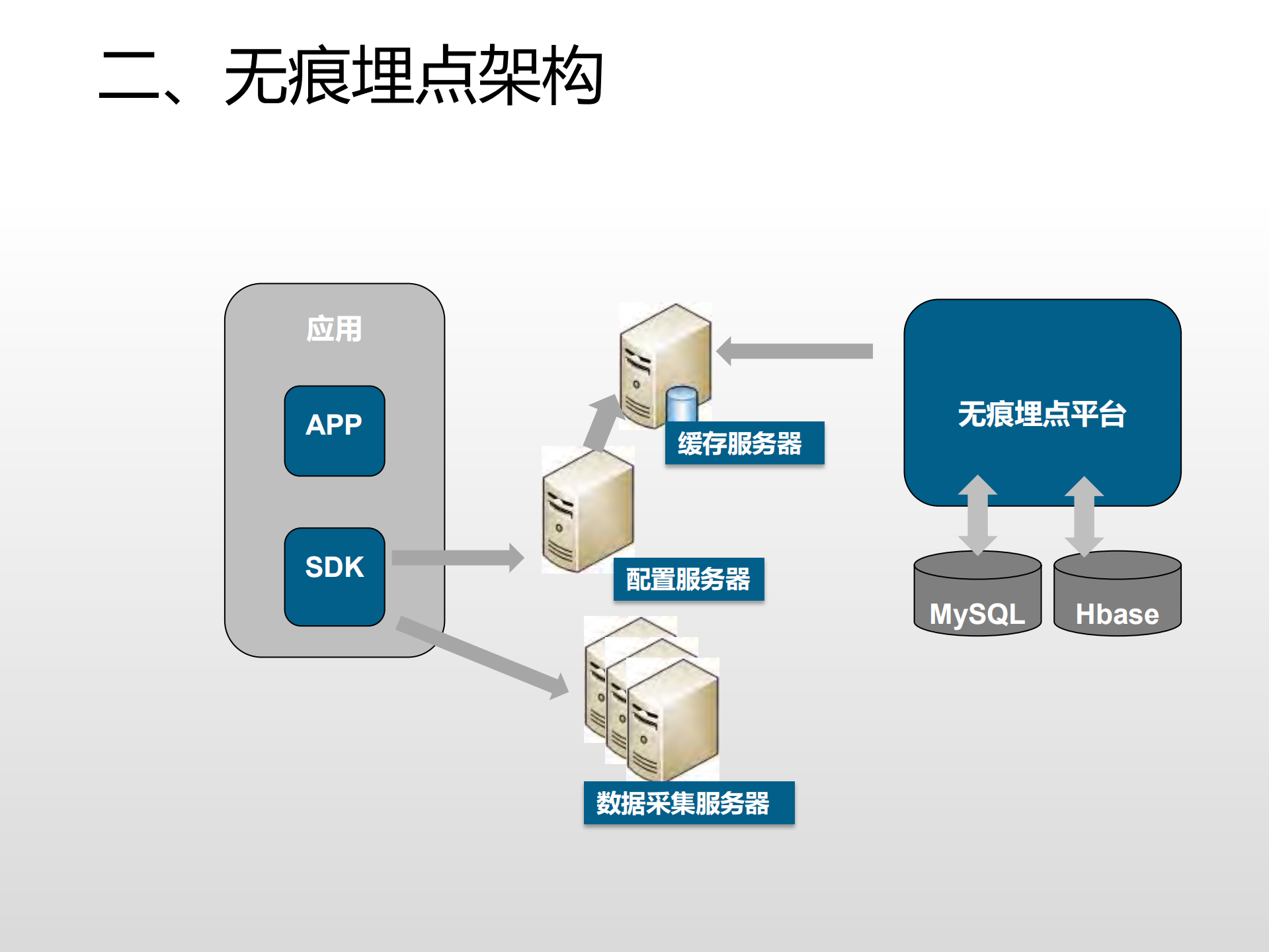 移动端无痕埋点的架构与实践_ITIL之家(www.itilzj.com)_.PDF 第10页