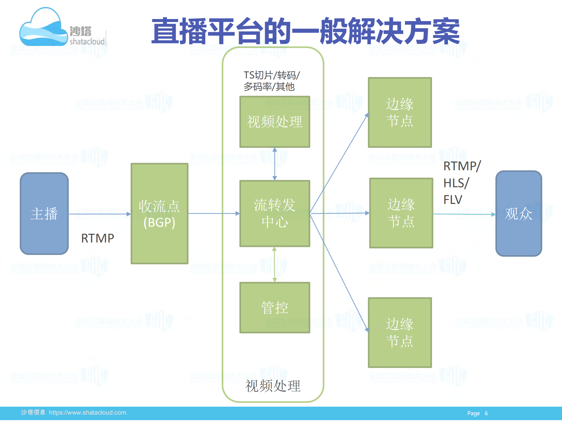 移动互联时代互动直播的技术选择_ITIL之家(www.itilzj.com)_.PDF 第6页