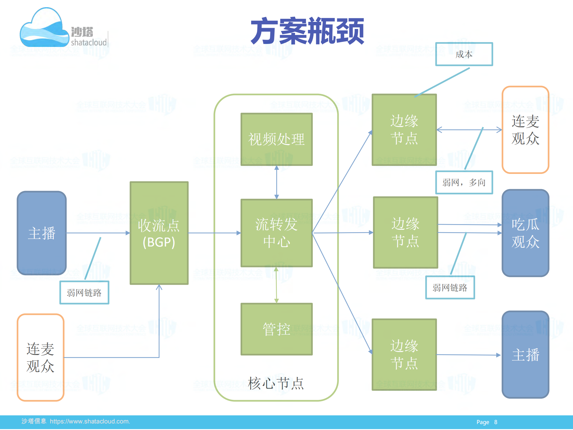 移动互联时代互动直播的技术选择_ITIL之家(www.itilzj.com)_.PDF 第8页