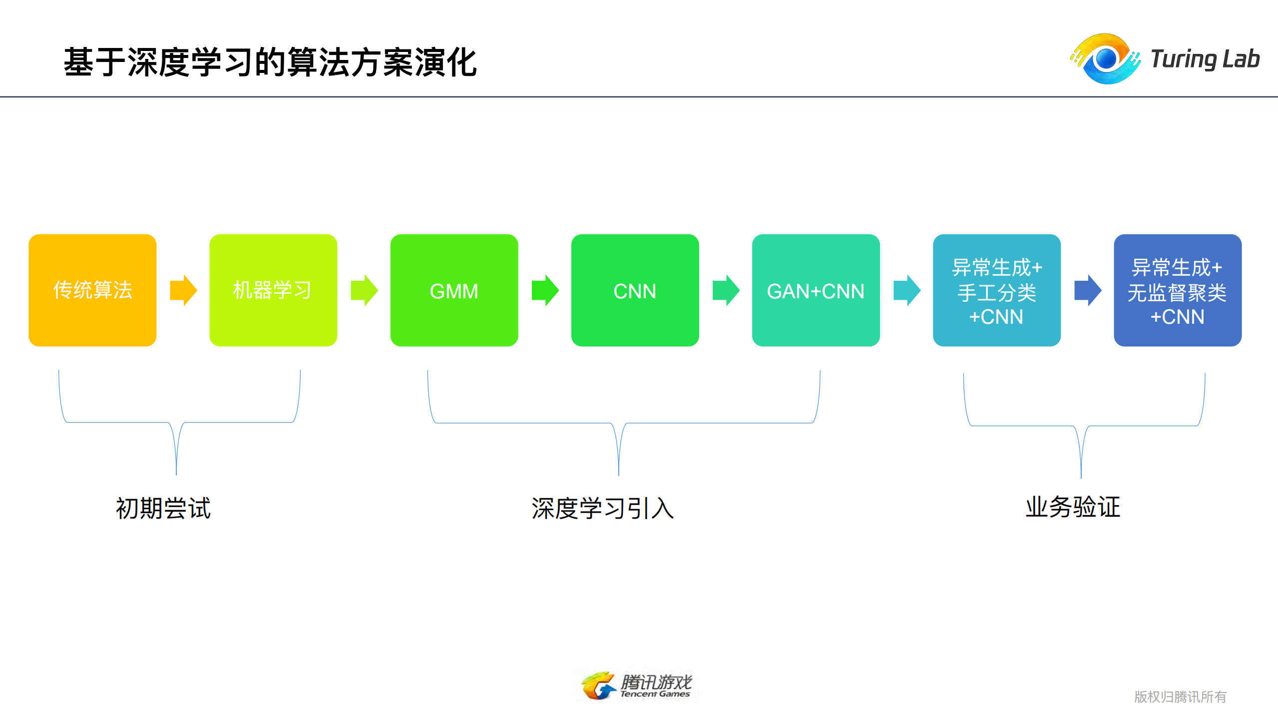 游戏图像异常检测的AI实践_ITIL之家(www.itilzj.com)_.PDF 第5页
