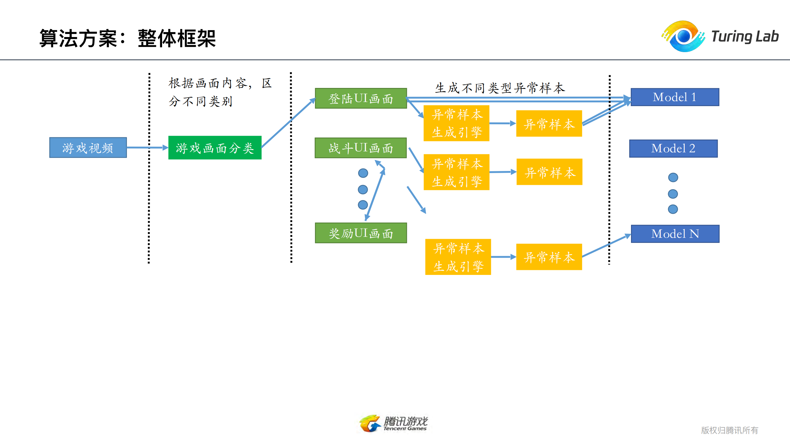 游戏图像异常检测的AI实践_ITIL之家(www.itilzj.com)_.PDF 第7页