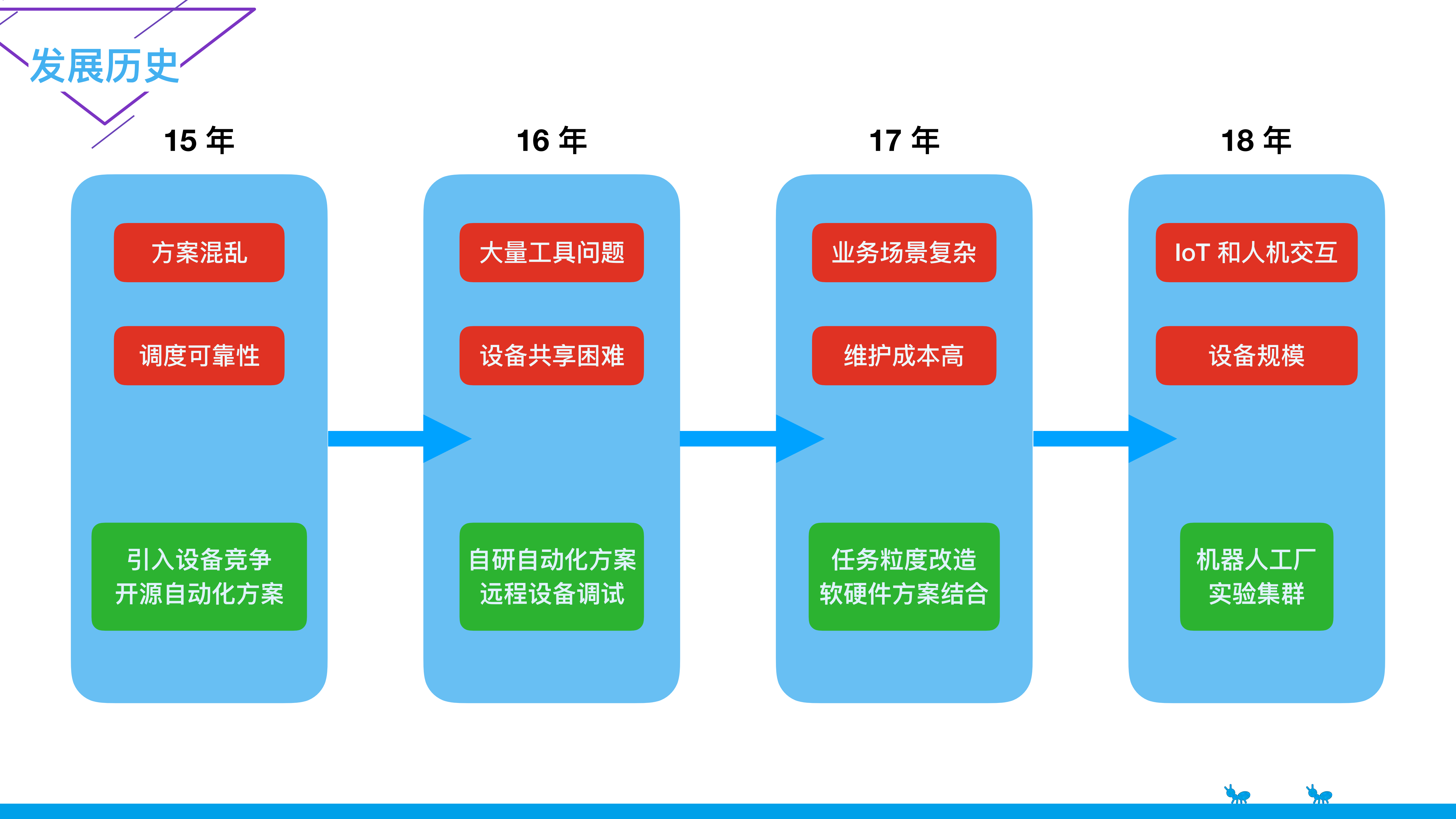 支付宝无线自动化平台实践之路_ITIL之家(www.itilzj.com)_.PDF 第3页