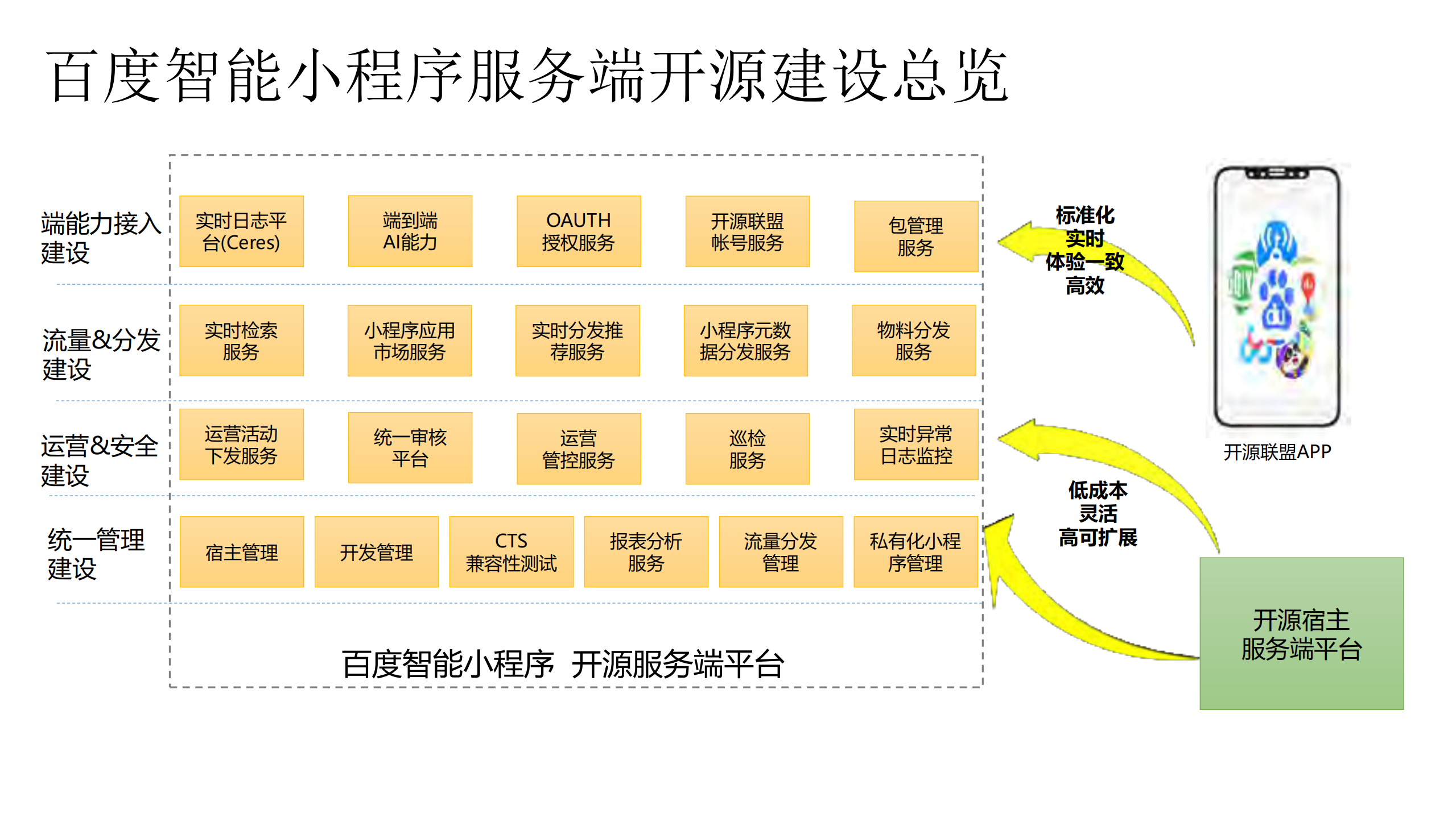 走近百度智能小程序开源背后服务端建设的那些事_ITIL之家(www.itilzj.com)_.PDF 第4页