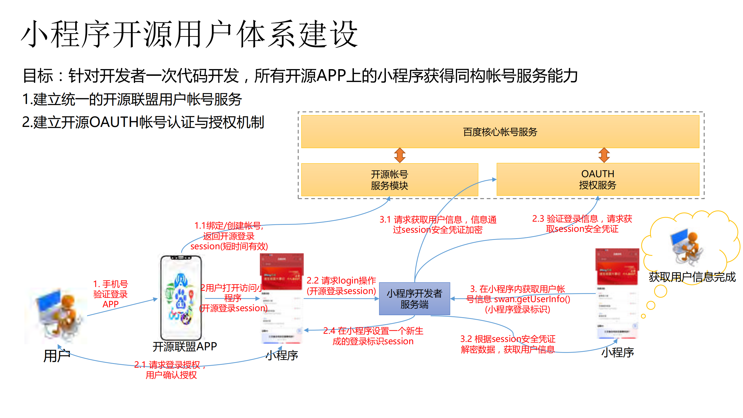 走近百度智能小程序开源背后服务端建设的那些事_ITIL之家(www.itilzj.com)_.PDF 第8页