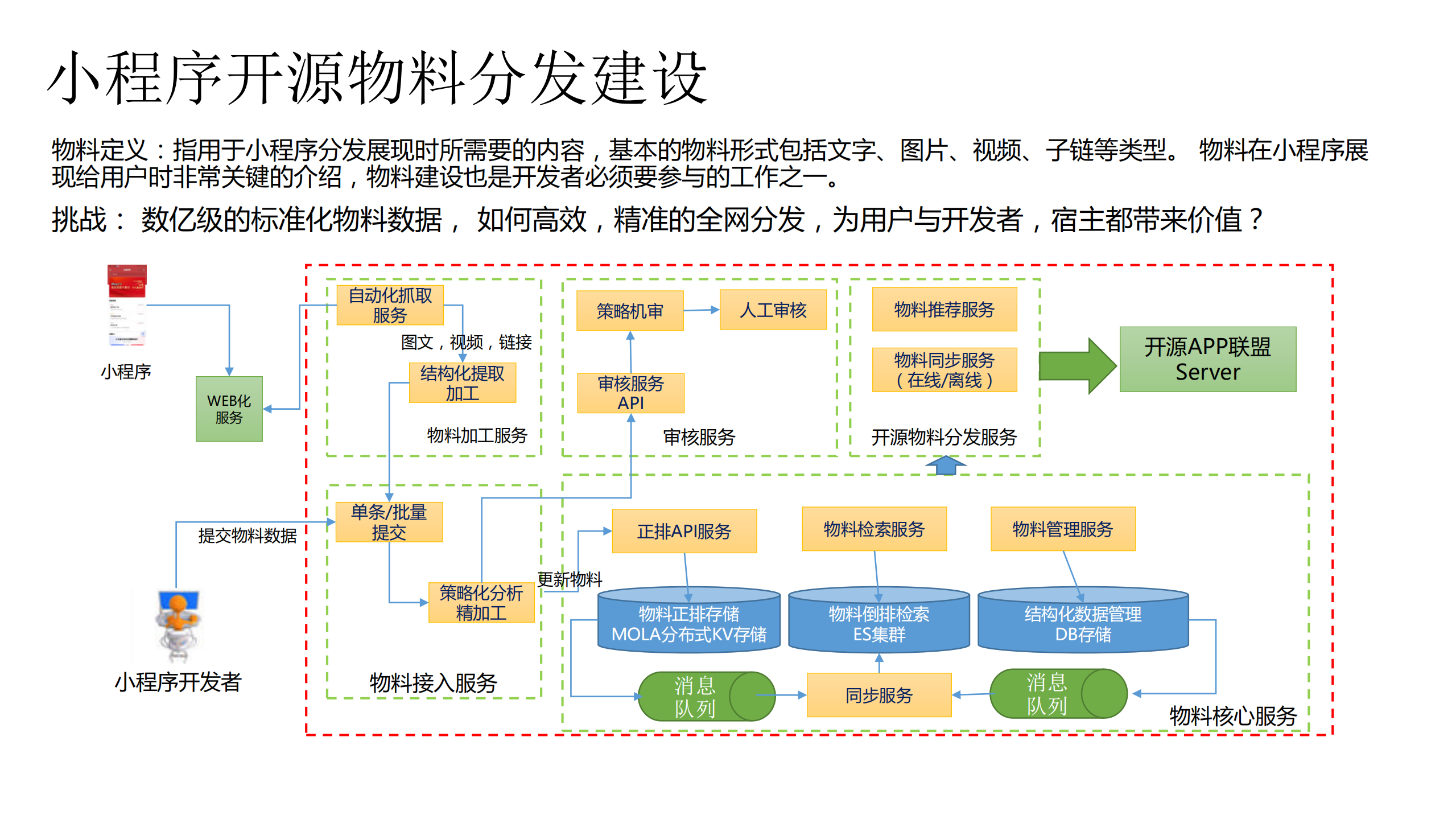 走近百度智能小程序开源背后服务端建设的那些事_ITIL之家(www.itilzj.com)_.PDF 第9页