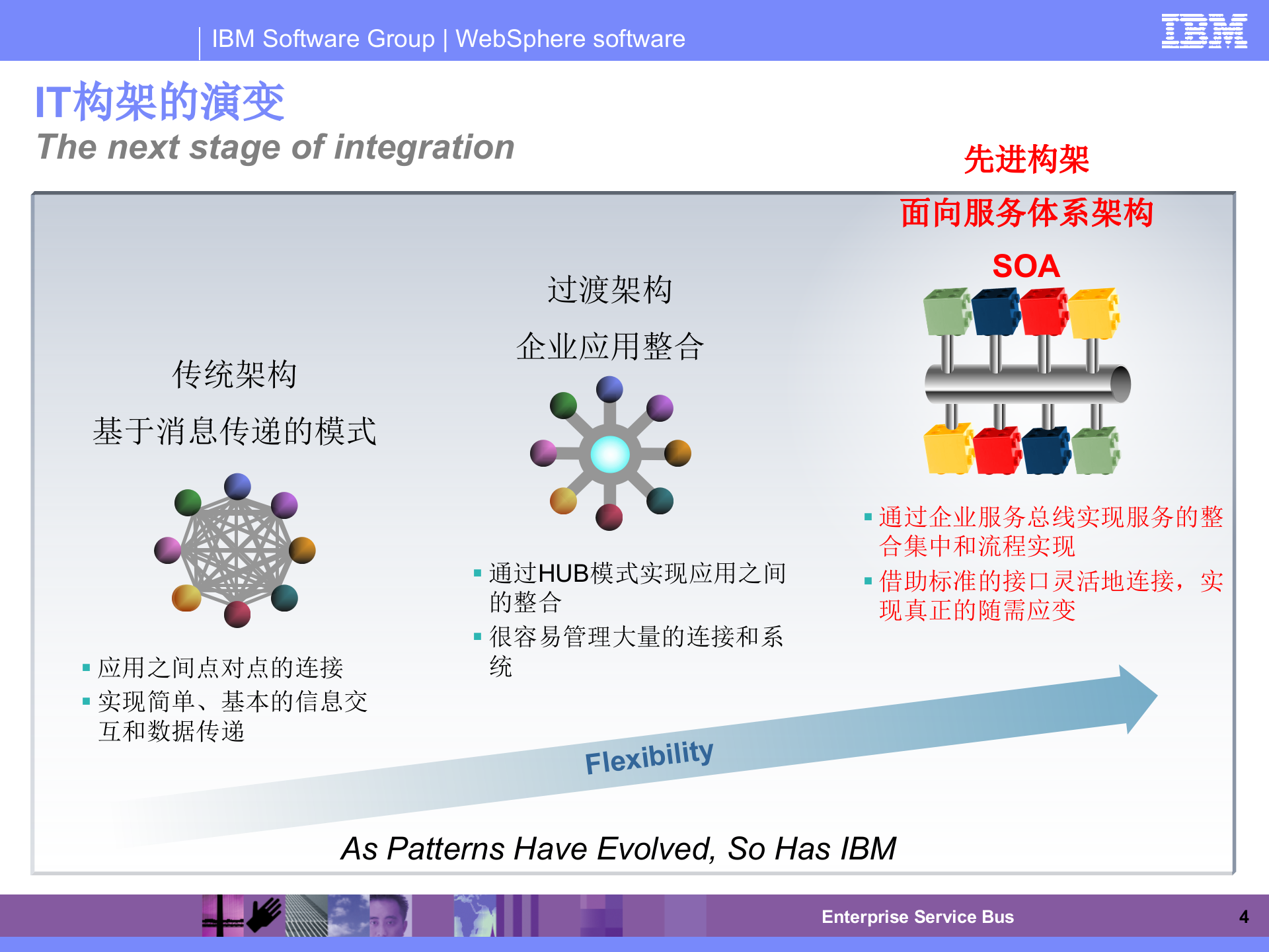 ESB、WEBSPHERE、SOA技术交流_ITIL之家(www.itilzj.com)_.PPTX 第4页