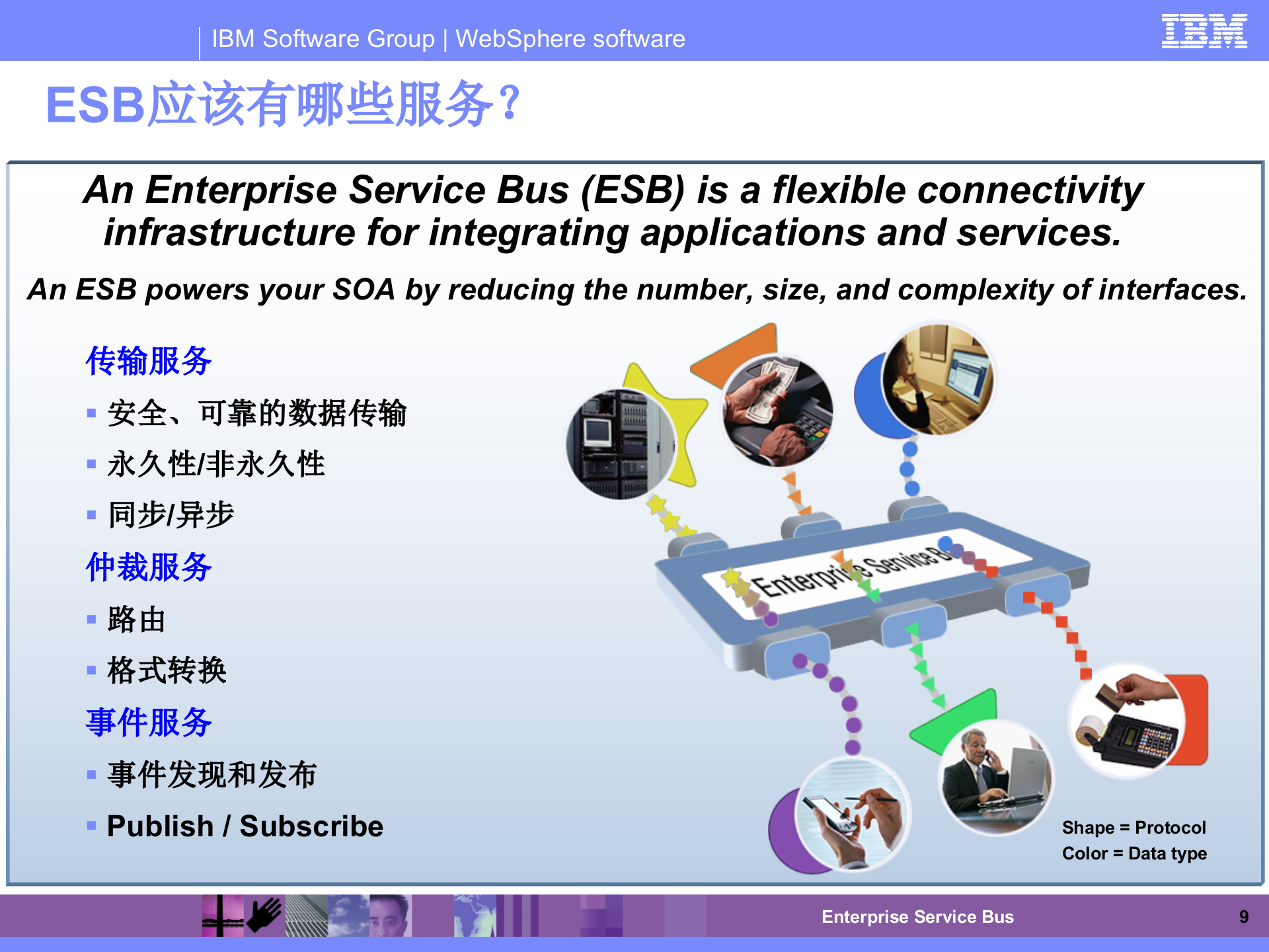 ESB、WEBSPHERE、SOA技术交流_ITIL之家(www.itilzj.com)_.PPTX 第9页