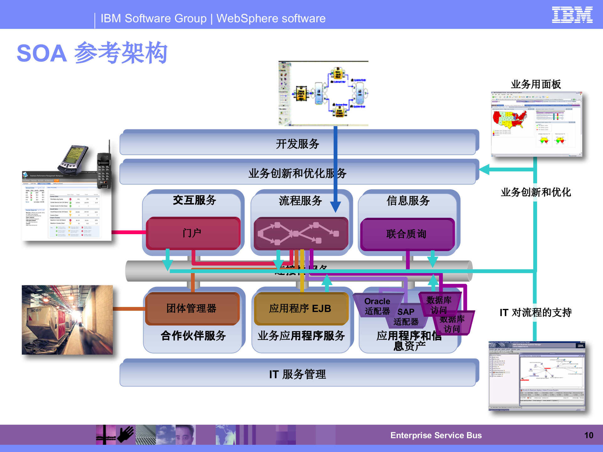 ESB、WEBSPHERE、SOA技术交流_ITIL之家(www.itilzj.com)_.PPTX 第10页