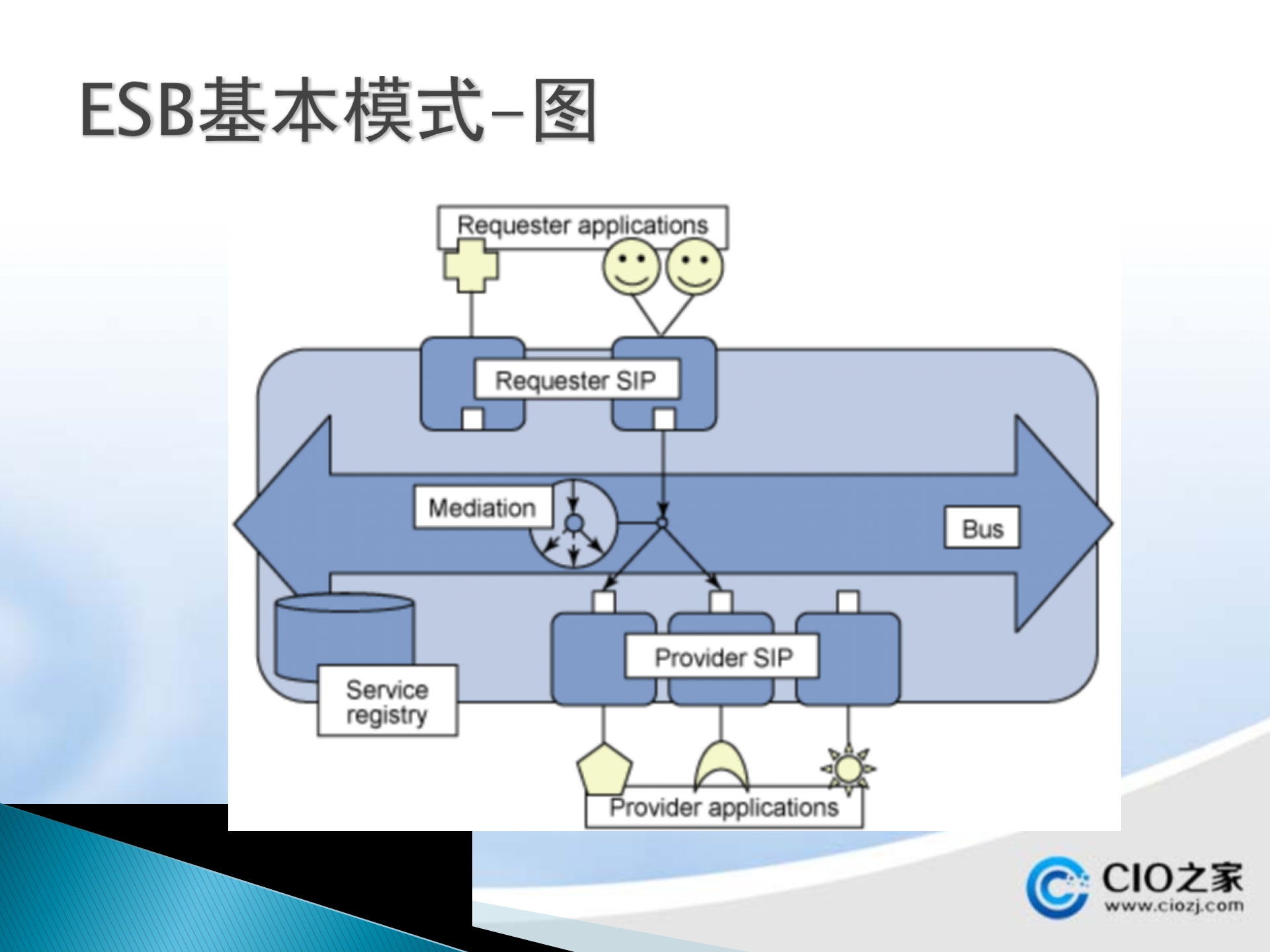 ESB介绍讲座PPT_ITIL之家(www.itilzj.com)_.PPTX 第8页