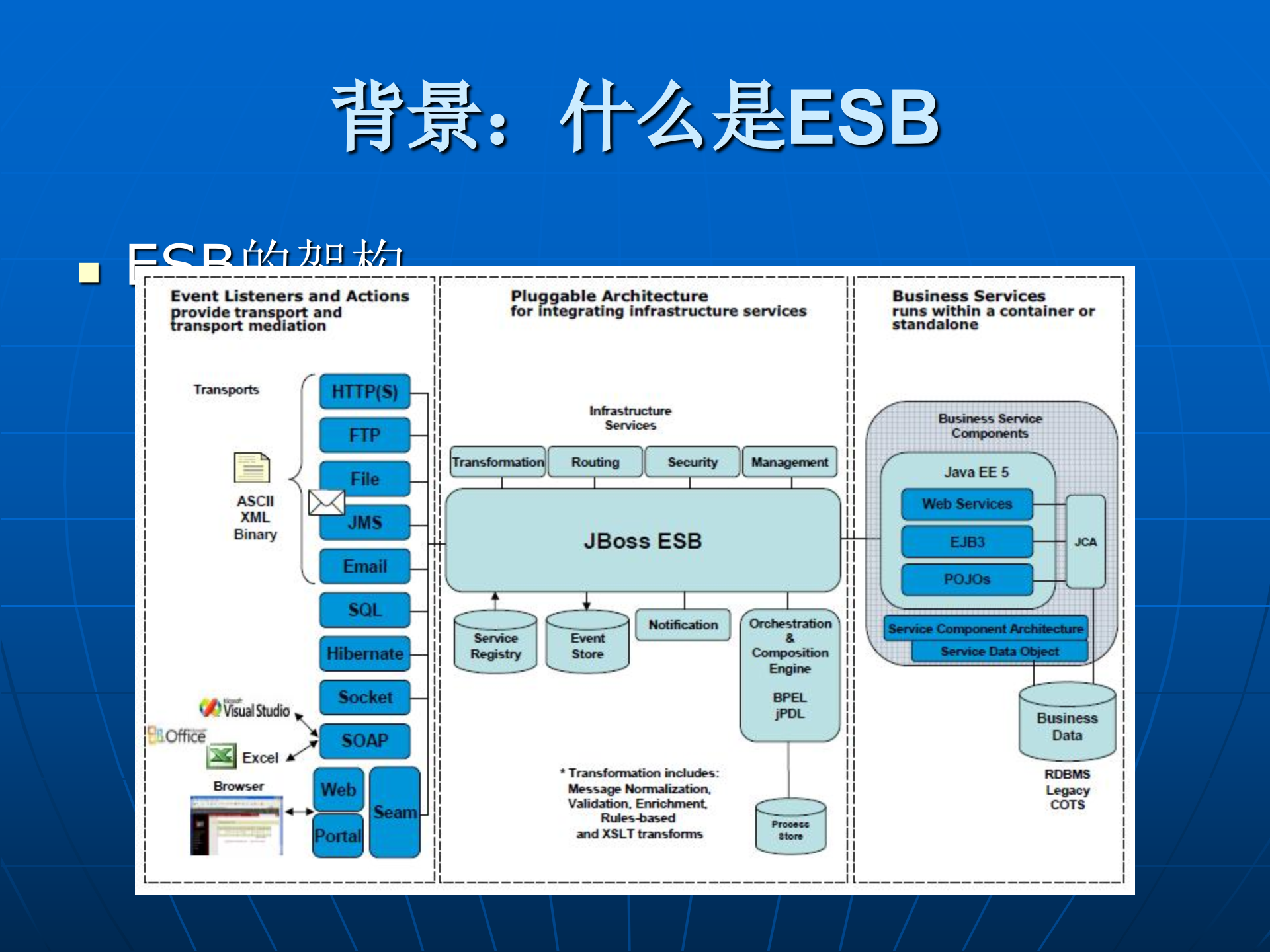esb企业服务总线_ITIL之家(www.itilzj.com)_.PPTX 第6页