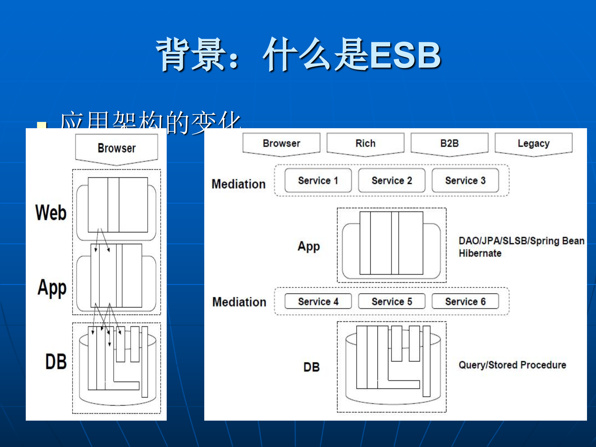 esb企业服务总线_ITIL之家(www.itilzj.com)_.PPTX 第10页