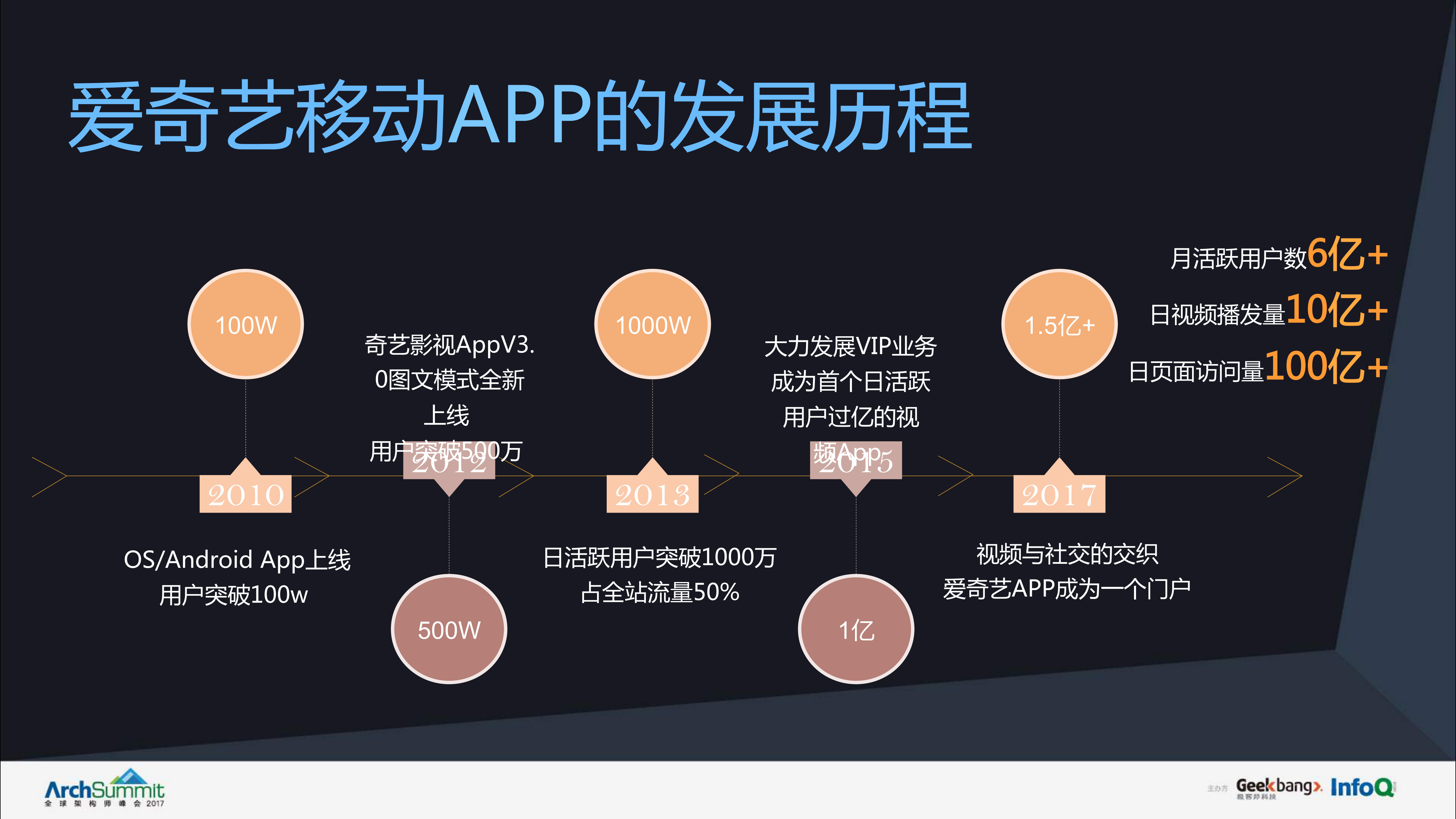 +爱奇艺移动业务后台系统架构设计与优化实践_ITIL之家(www.itilzj.com)_.PDF 第6页