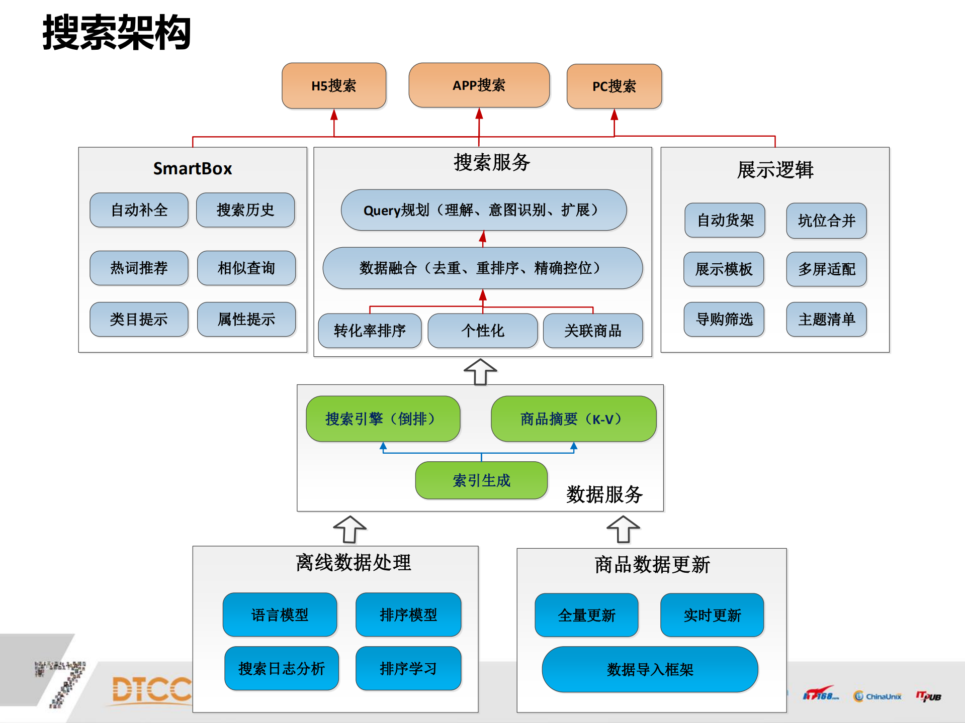 1号店搜索实时更新架构实践_ITIL之家(www.itilzj.com)_.PDF 第2页