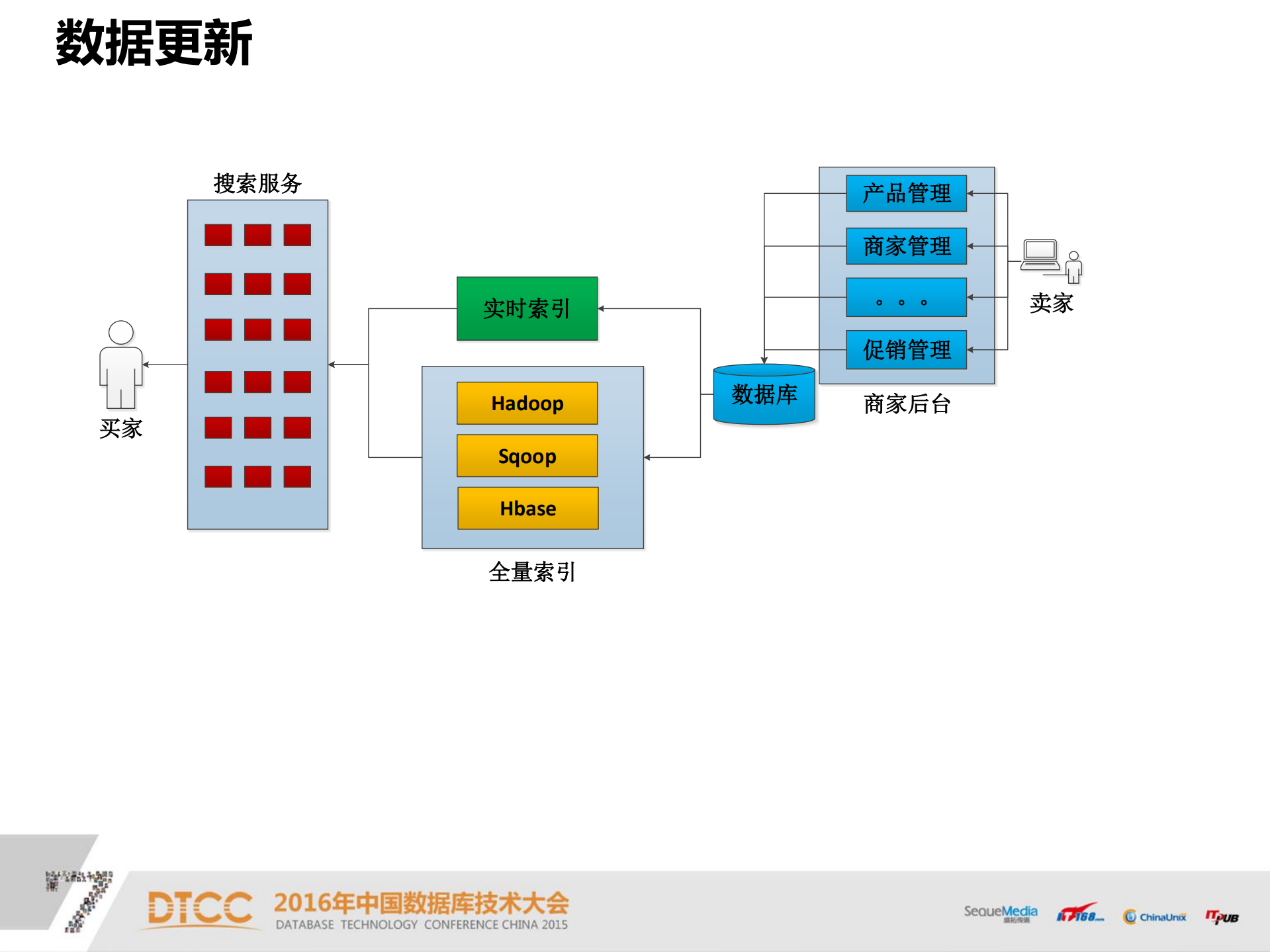 1号店搜索实时更新架构实践_ITIL之家(www.itilzj.com)_.PDF 第3页