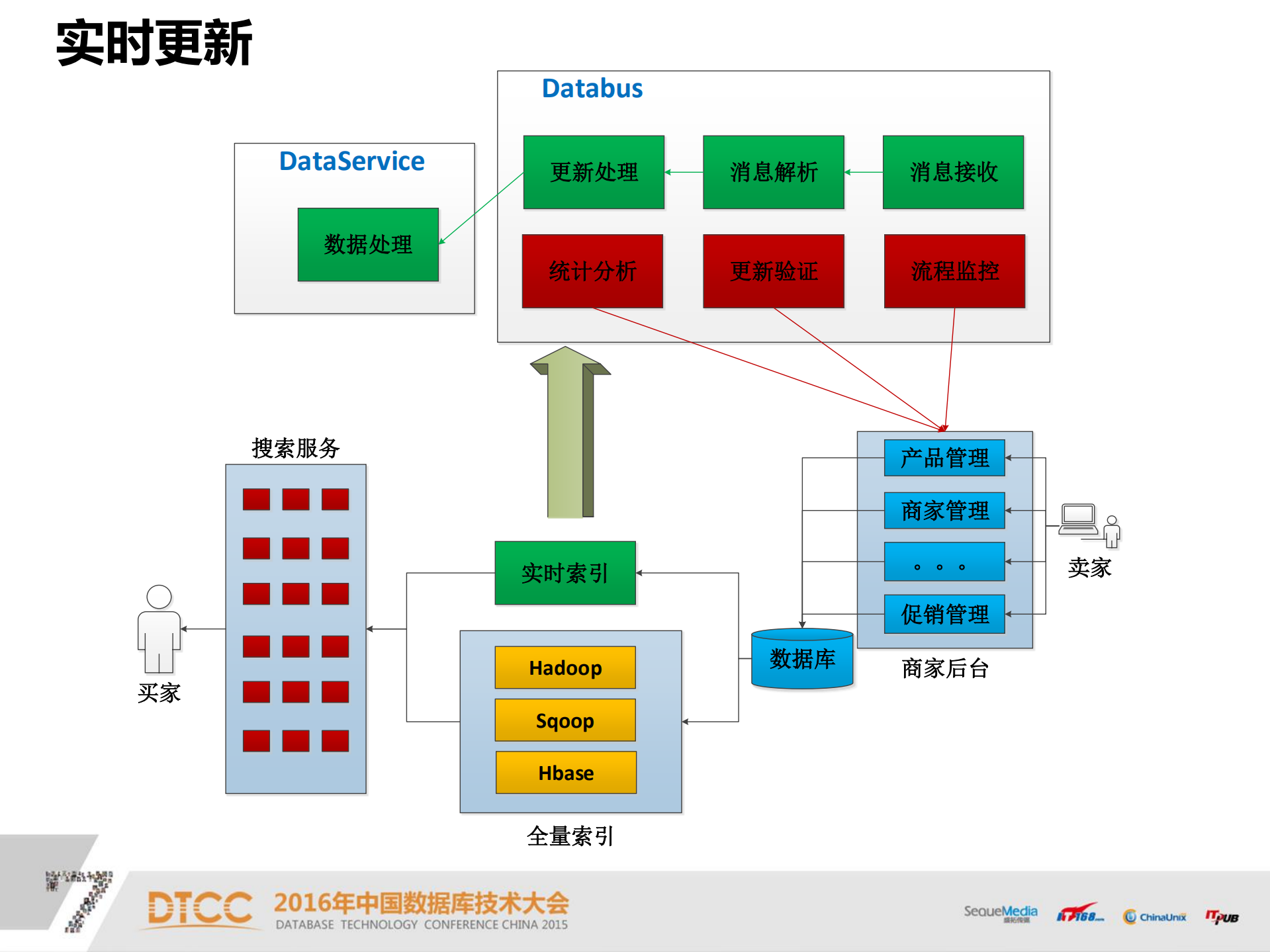 1号店搜索实时更新架构实践_ITIL之家(www.itilzj.com)_.PDF 第4页