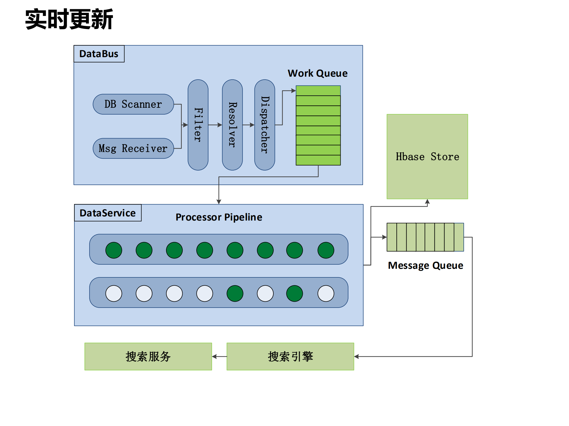 1号店搜索实时更新架构实践_ITIL之家(www.itilzj.com)_.PDF 第5页