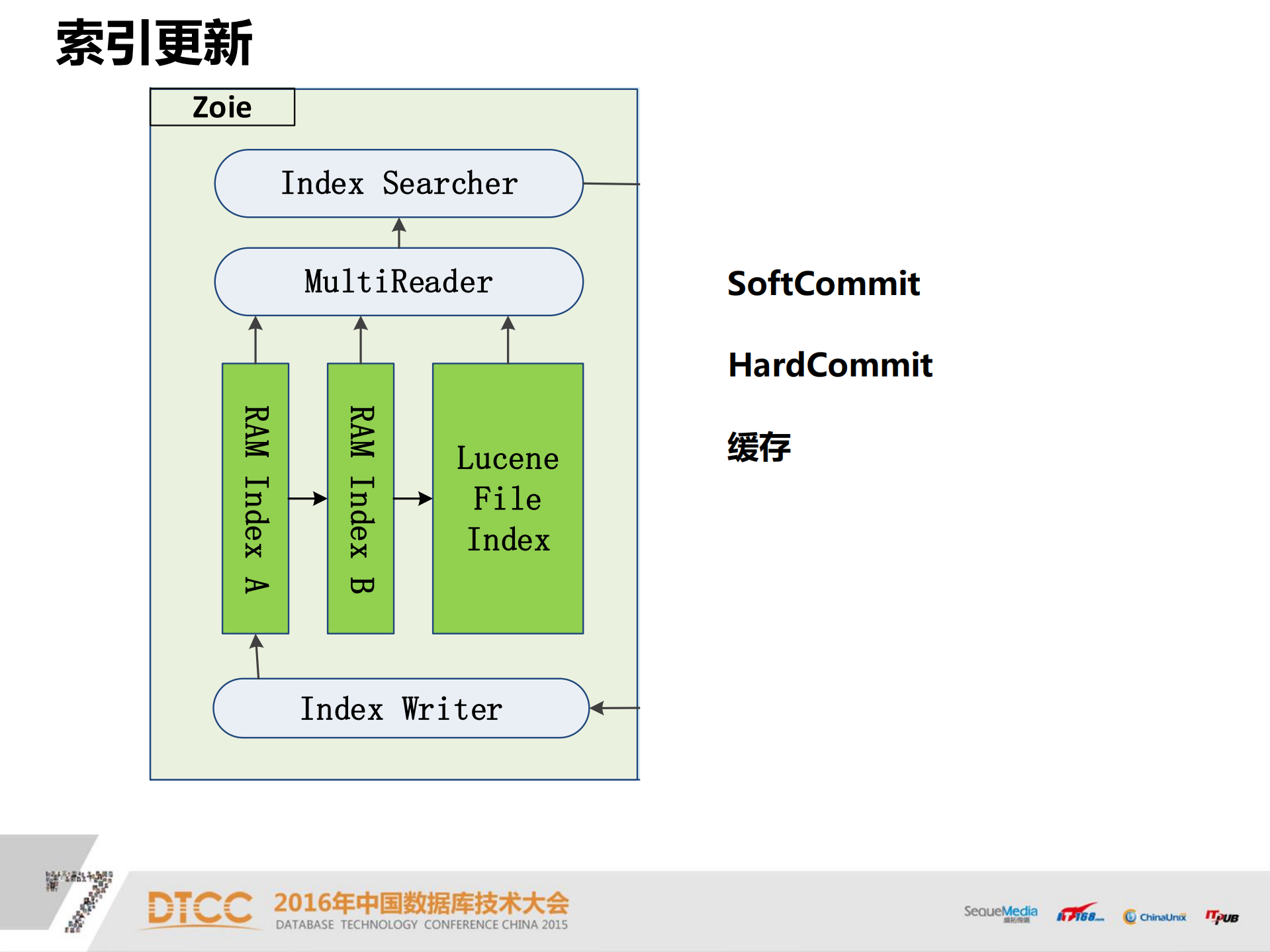1号店搜索实时更新架构实践_ITIL之家(www.itilzj.com)_.PDF 第6页