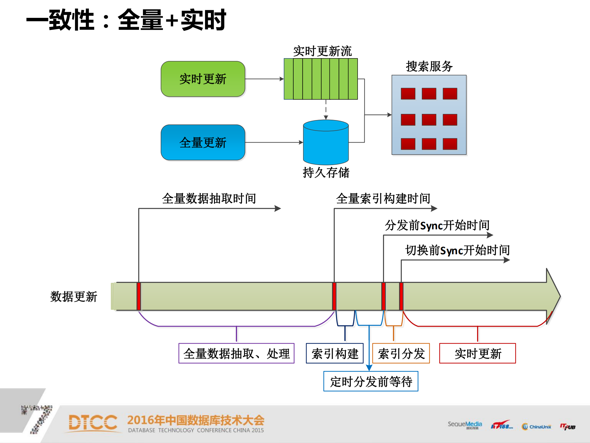 1号店搜索实时更新架构实践_ITIL之家(www.itilzj.com)_.PDF 第7页