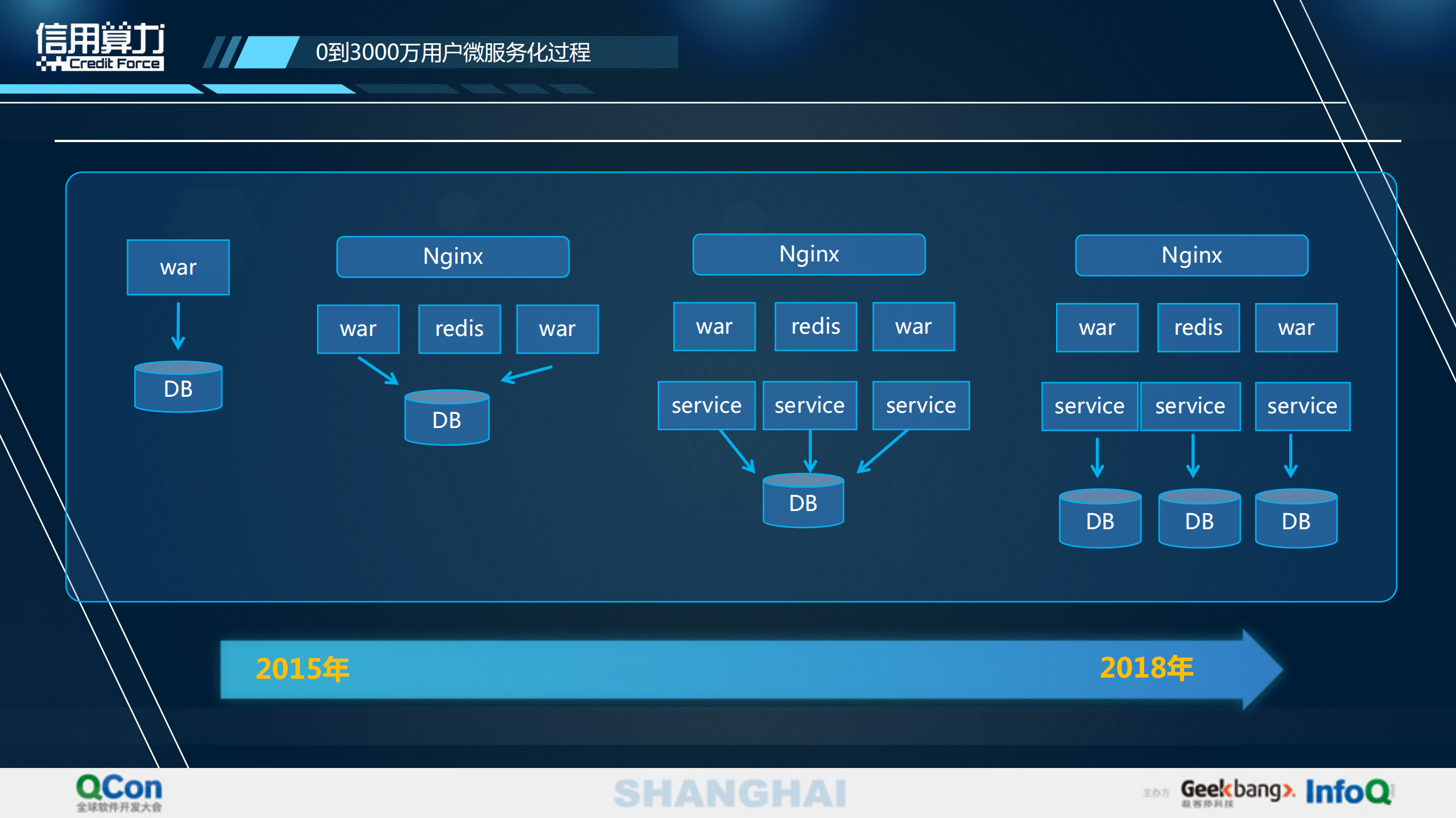 0到3000万用户微服务之旅_ITIL之家(www.itilzj.com)_.PDF 第10页