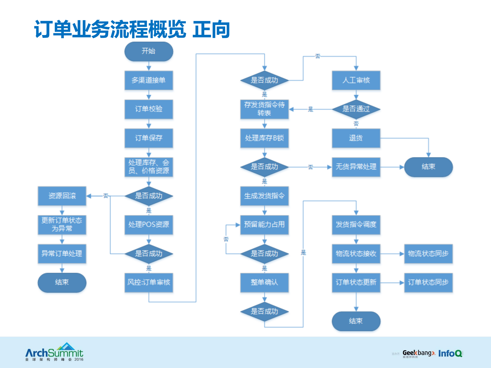 10年演变：高交易量下的订单系统架构演进及实践_ITIL之家(www.itilzj.com)_.PDF 第4页