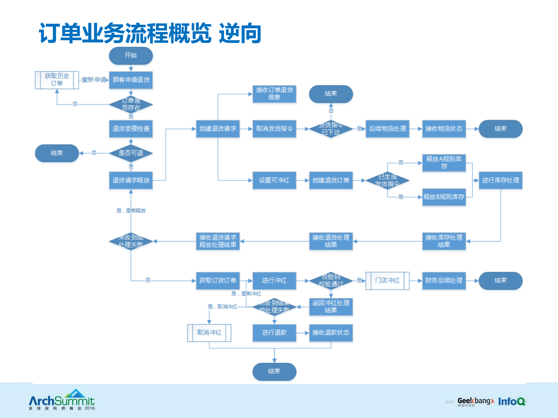 10年演变：高交易量下的订单系统架构演进及实践_ITIL之家(www.itilzj.com)_.PDF 第5页