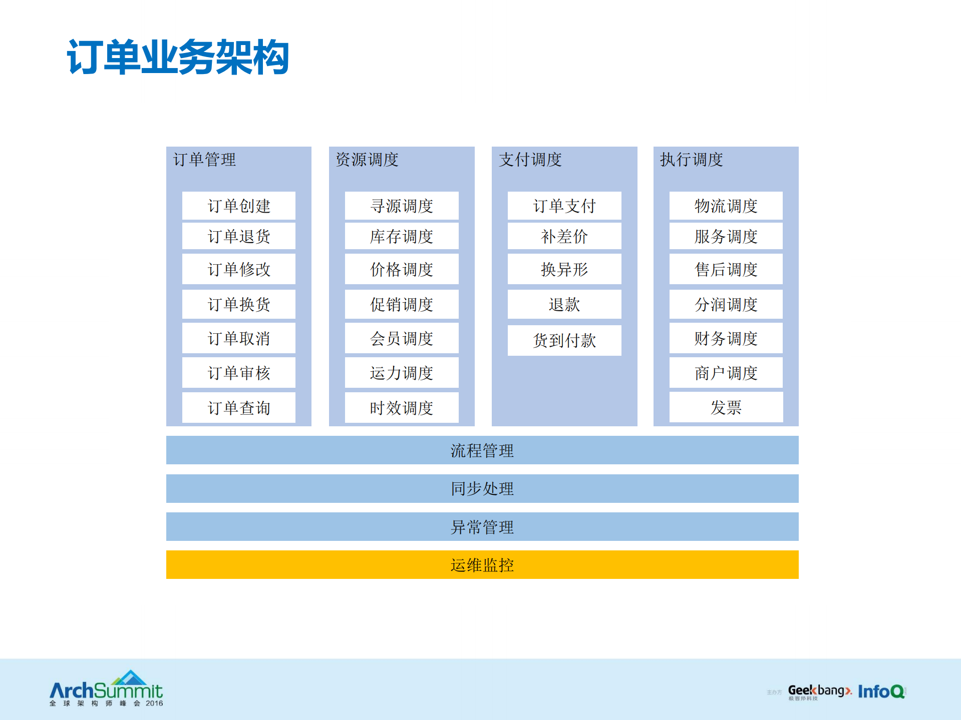 10年演变：高交易量下的订单系统架构演进及实践_ITIL之家(www.itilzj.com)_.PDF 第6页