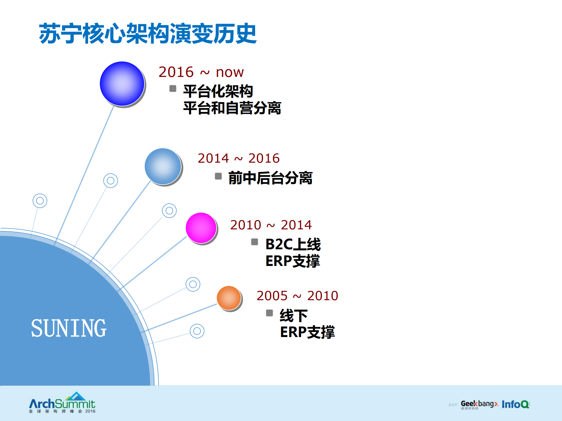 10年演变：高交易量下的订单系统架构演进及实践_ITIL之家(www.itilzj.com)_.PDF 第7页